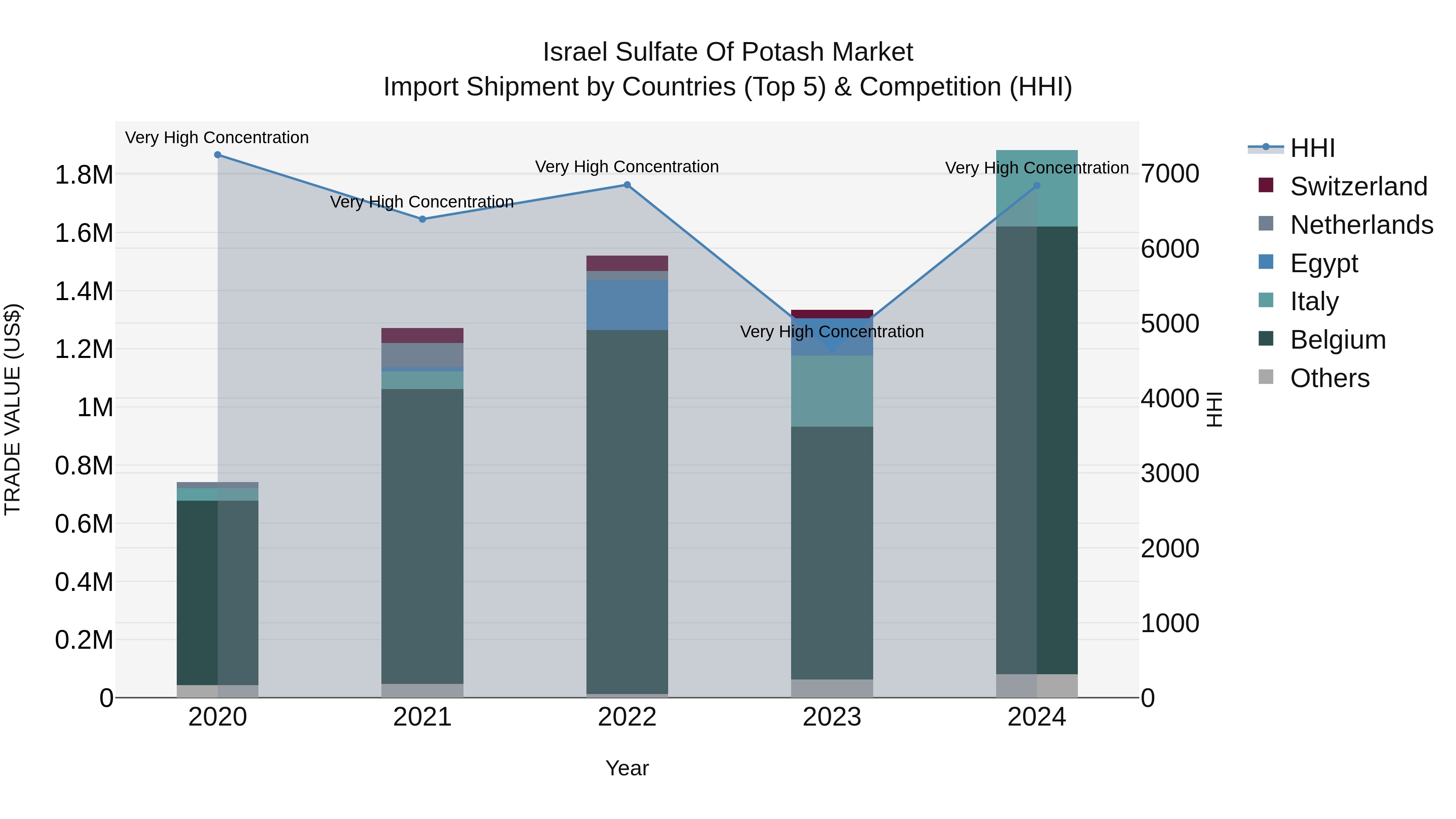 Israel Sulfate of Potash Market Top 5 Importing Countries and Market Competition (HHI) Analysis