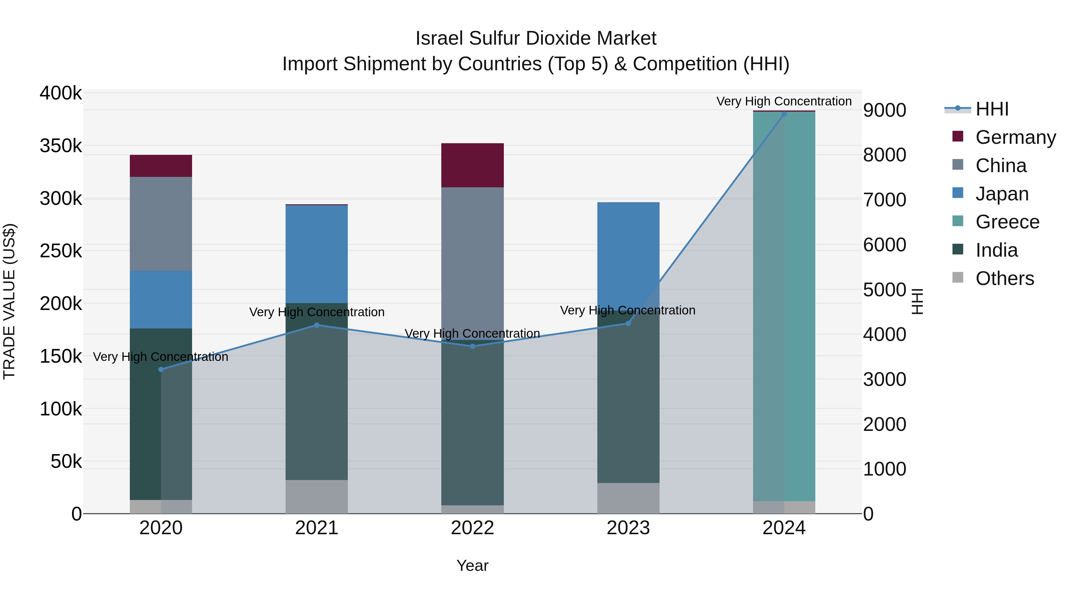 Israel Sulfur Dioxide Market Top 5 Importing Countries and Market Competition (HHI) Analysis