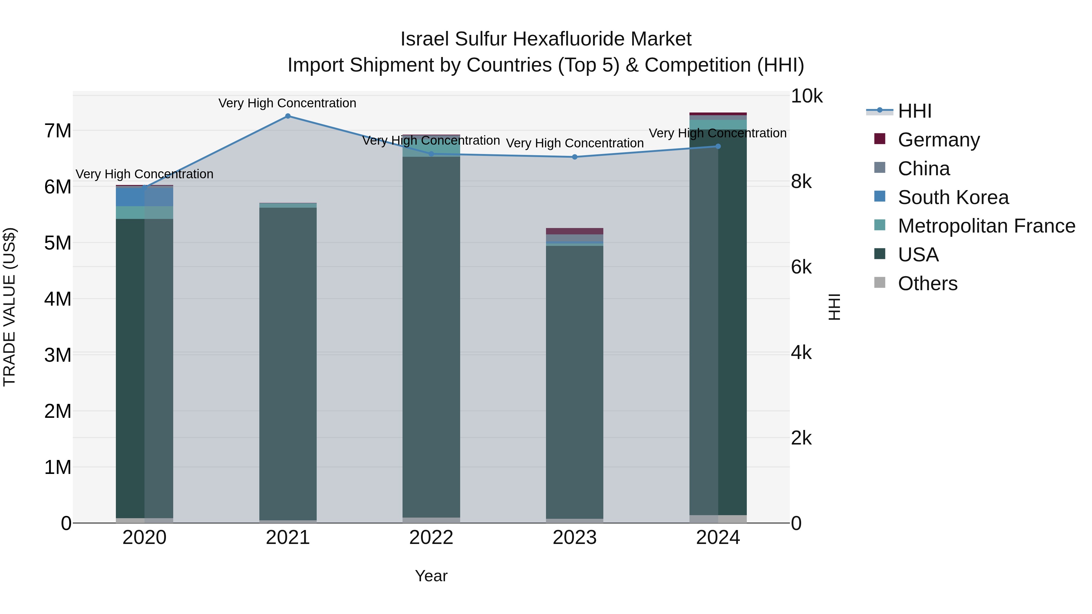 Israel Sulfur Hexafluoride Market Top 5 Importing Countries and Market Competition (HHI) Analysis