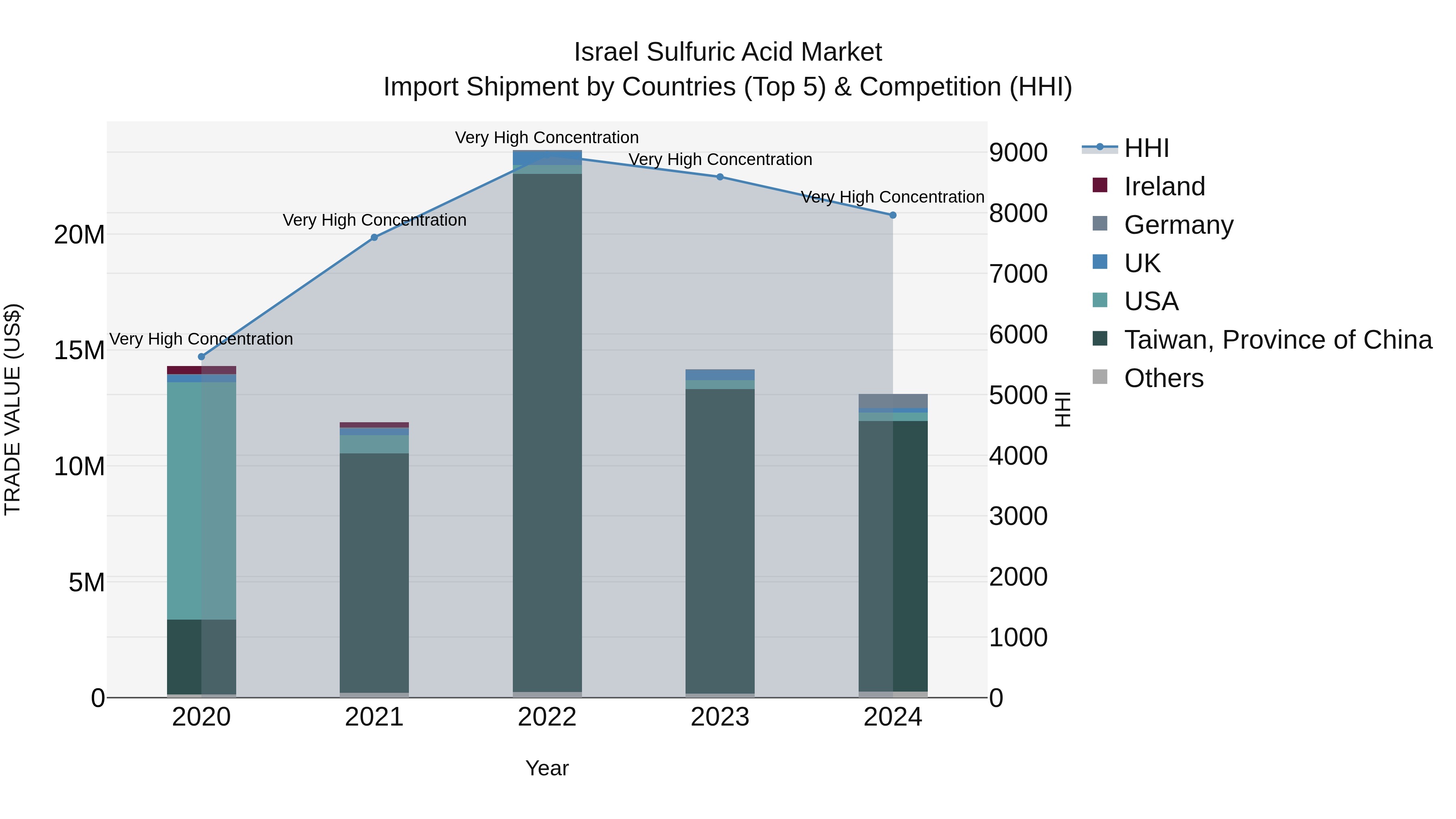 Israel Sulfuric Acid Market Top 5 Importing Countries and Market Competition (HHI) Analysis