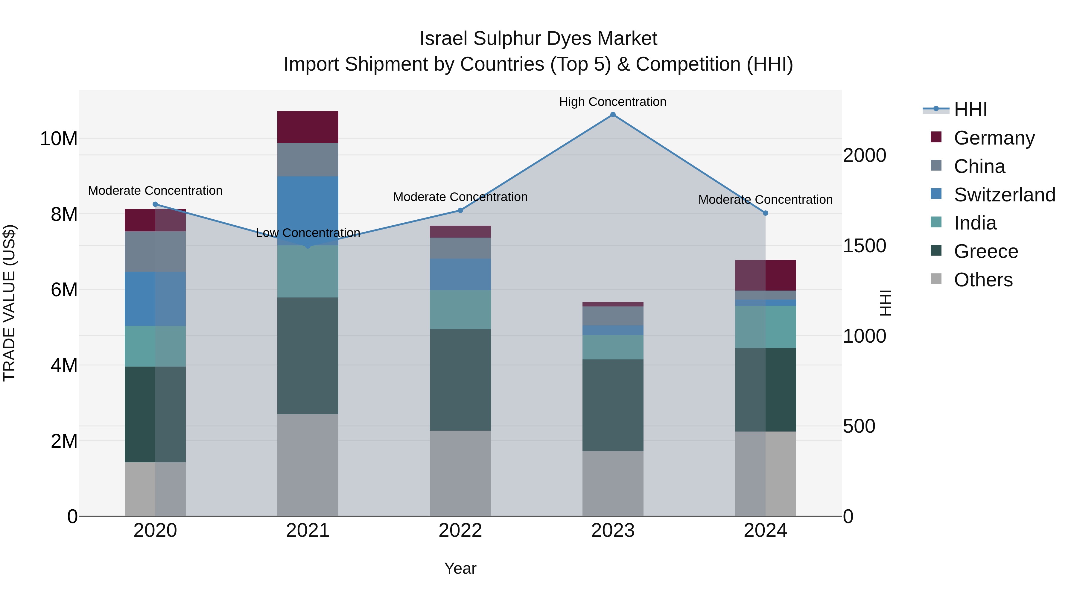 Israel Sulphur Dyes Market Top 5 Importing Countries and Market Competition (HHI) Analysis