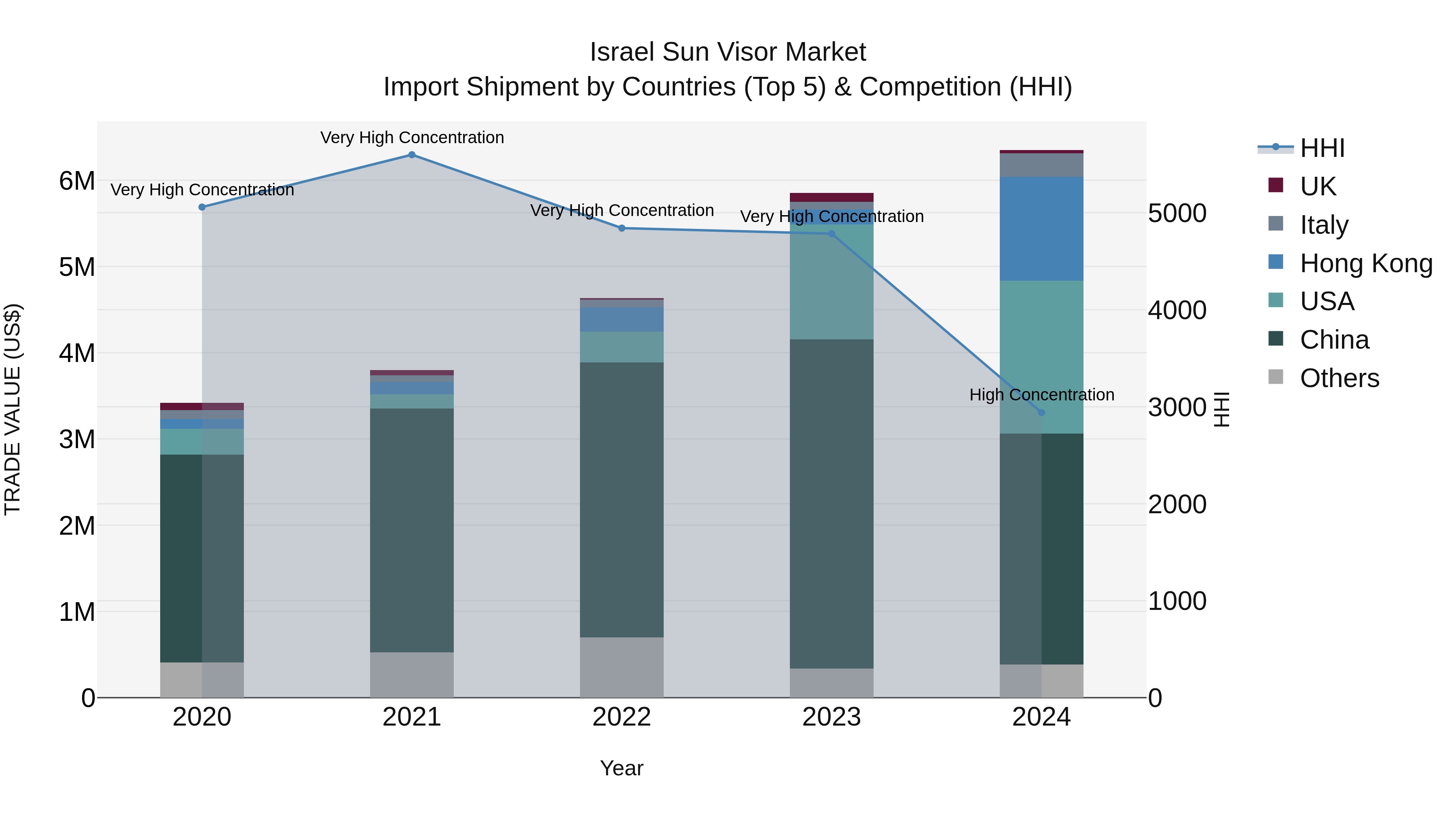 Israel Sun Visor Market Top 5 Importing Countries and Market Competition (HHI) Analysis