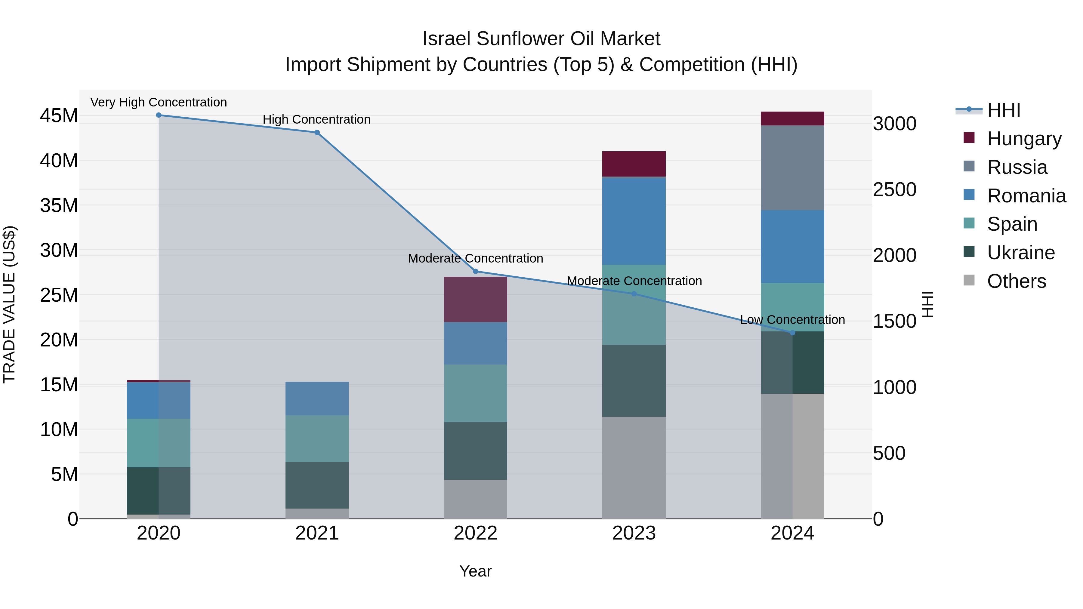 Israel Sunflower Oil Market Top 5 Importing Countries and Market Competition (HHI) Analysis