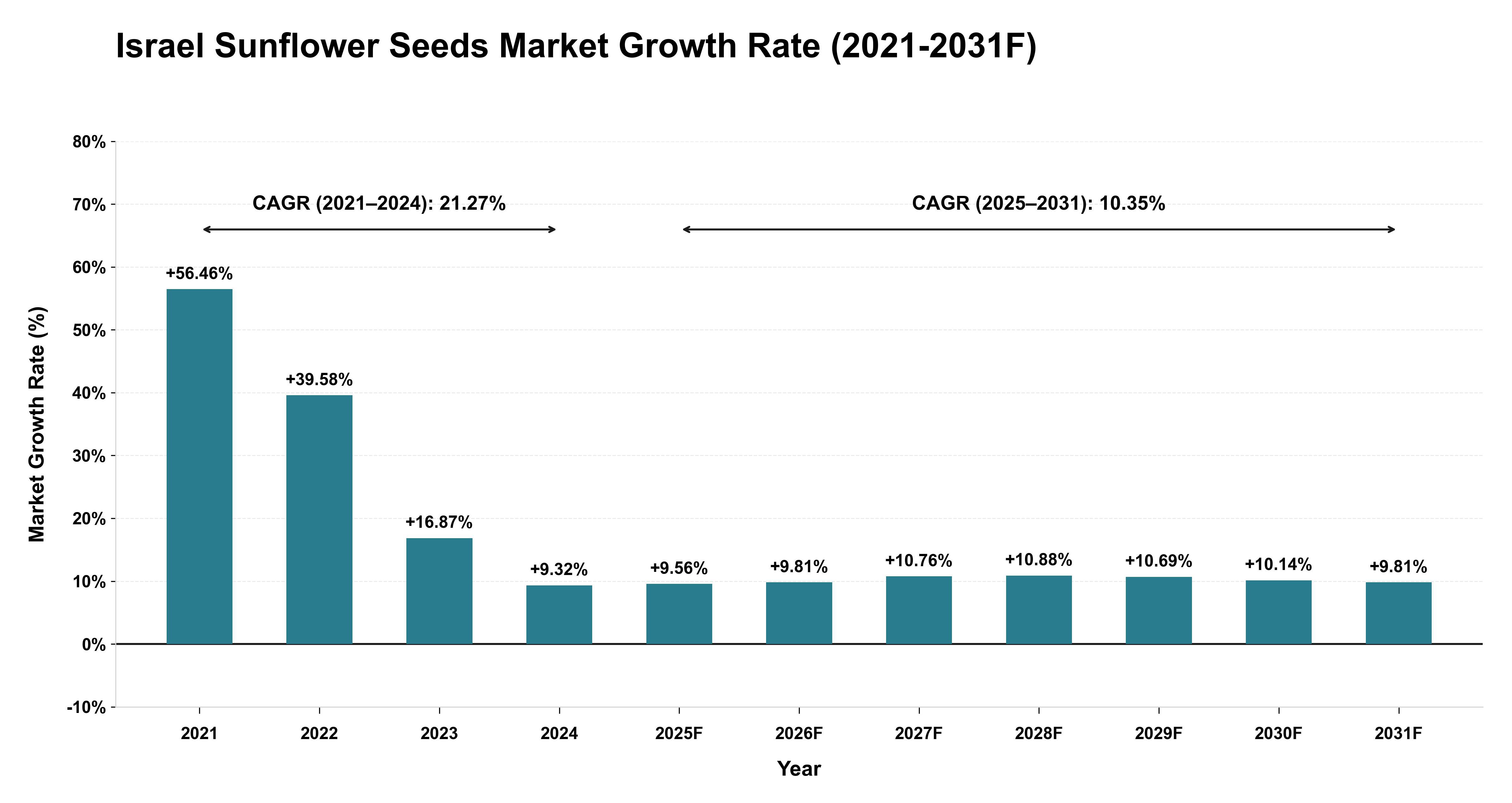 Israel Sunflower Seeds Market Year-wise Growth Rate (2021-2031F)