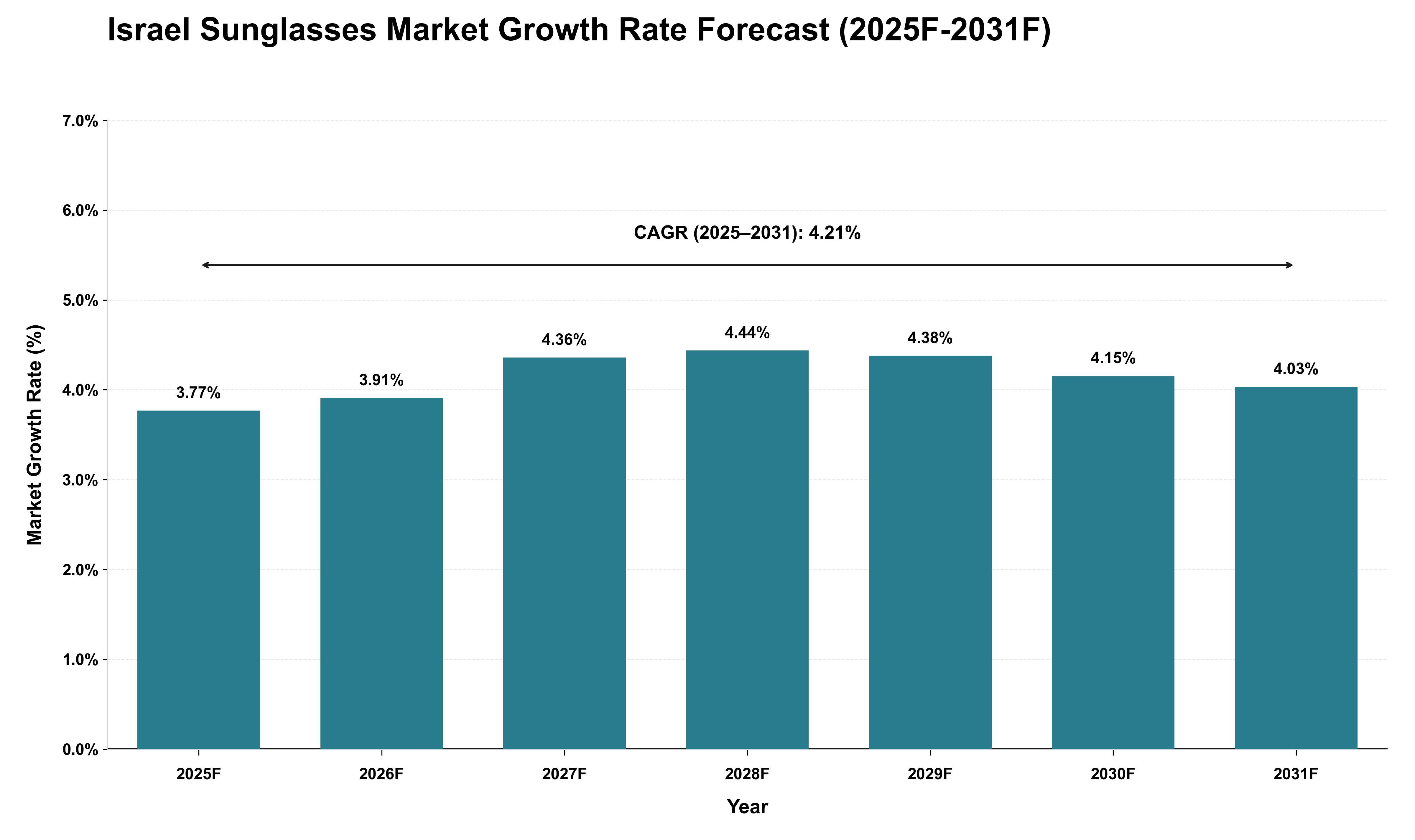 Israel Sunglasses Market Growth Rate Analysis (2025 - 2031)