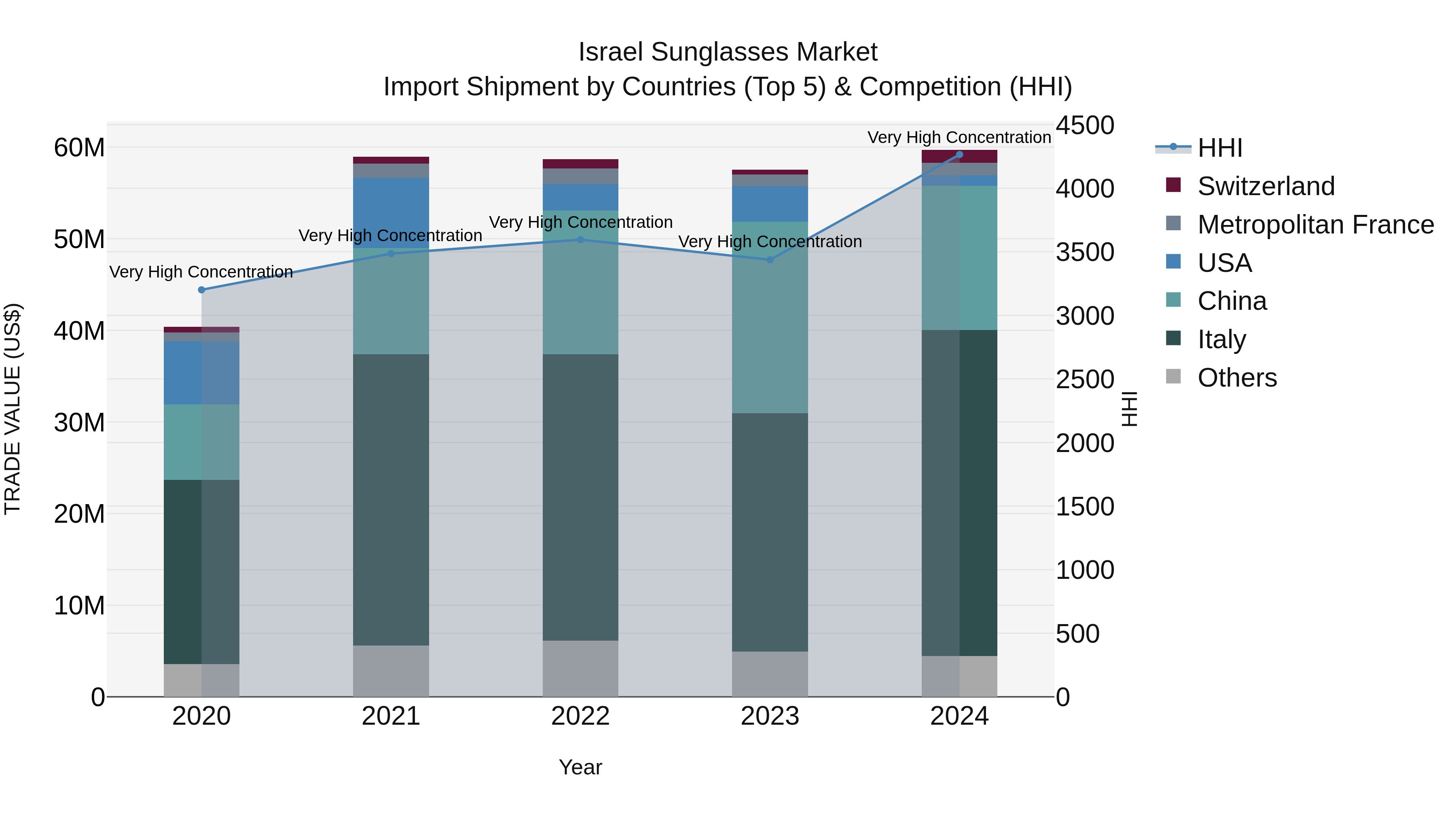 Israel Sunglasses Market Top 5 Importing Countries and Market Competition (HHI) Analysis
