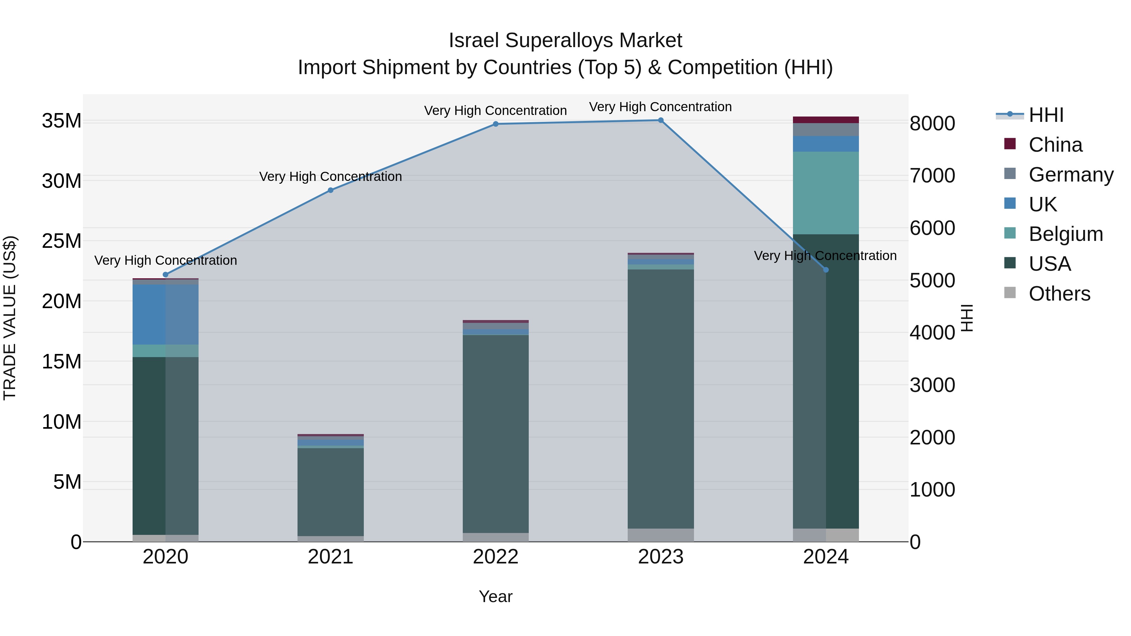 Israel Superalloys Market Top 5 Importing Countries and Market Competition (HHI) Analysis