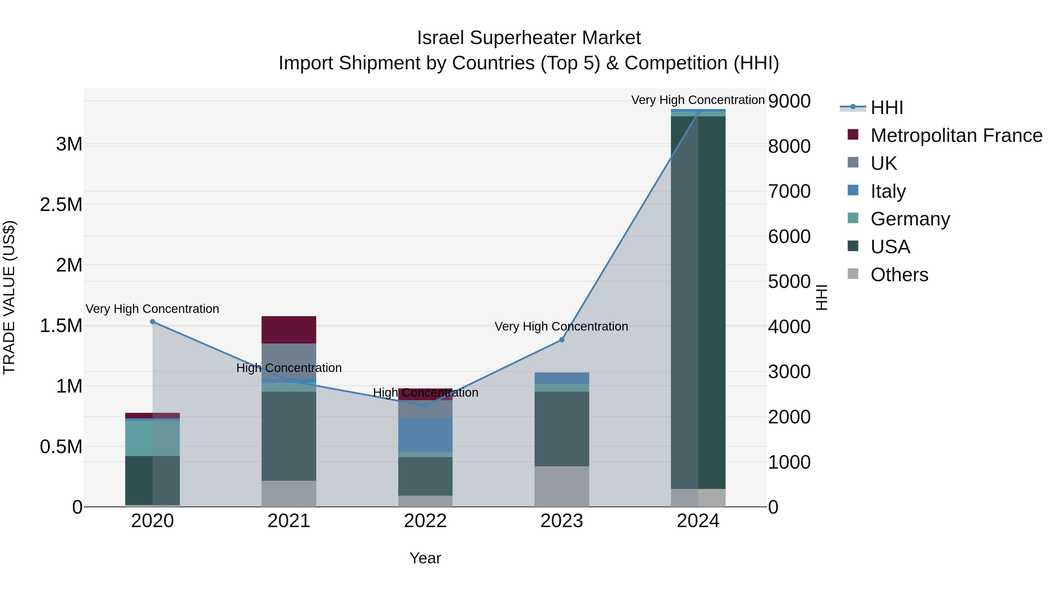 Israel Superheater Market Top 5 Importing Countries and Market Competition (HHI) Analysis