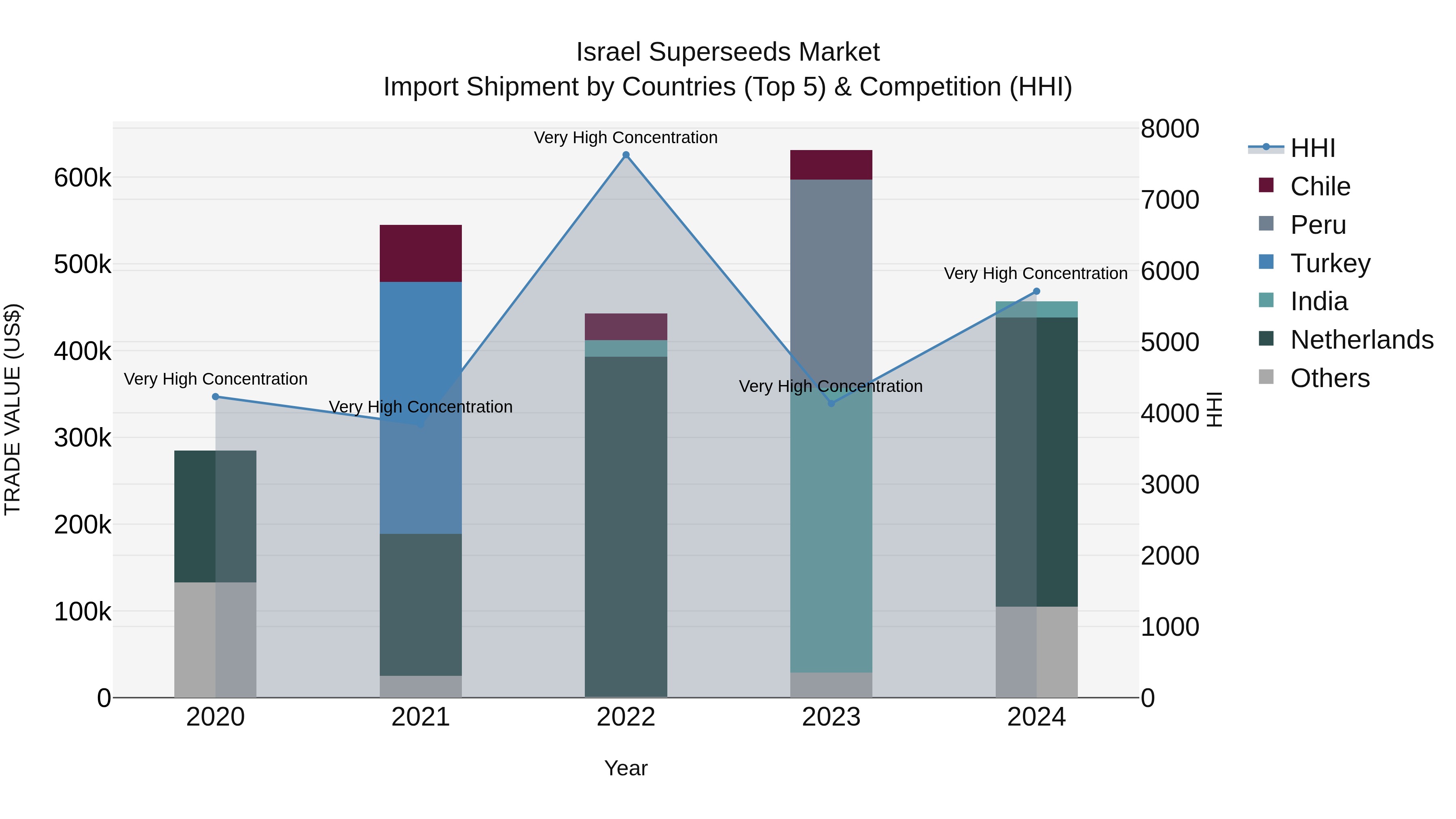 Israel Superseeds Market Top 5 Importing Countries and Market Competition (HHI) Analysis
