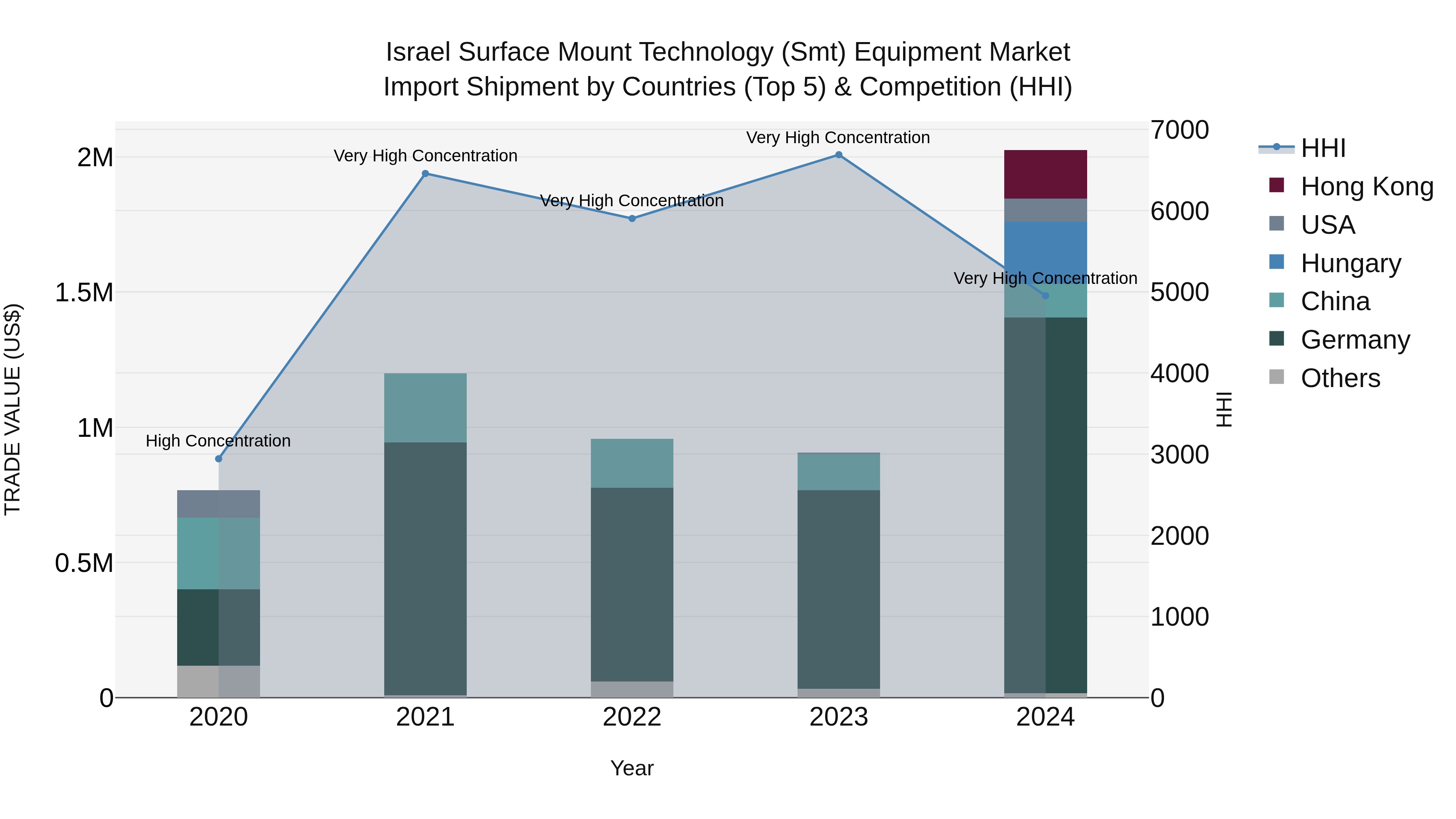 Israel Surface Mount Technology (Smt) Equipment Market Top 5 Importing Countries and Market Competition (HHI) Analysis