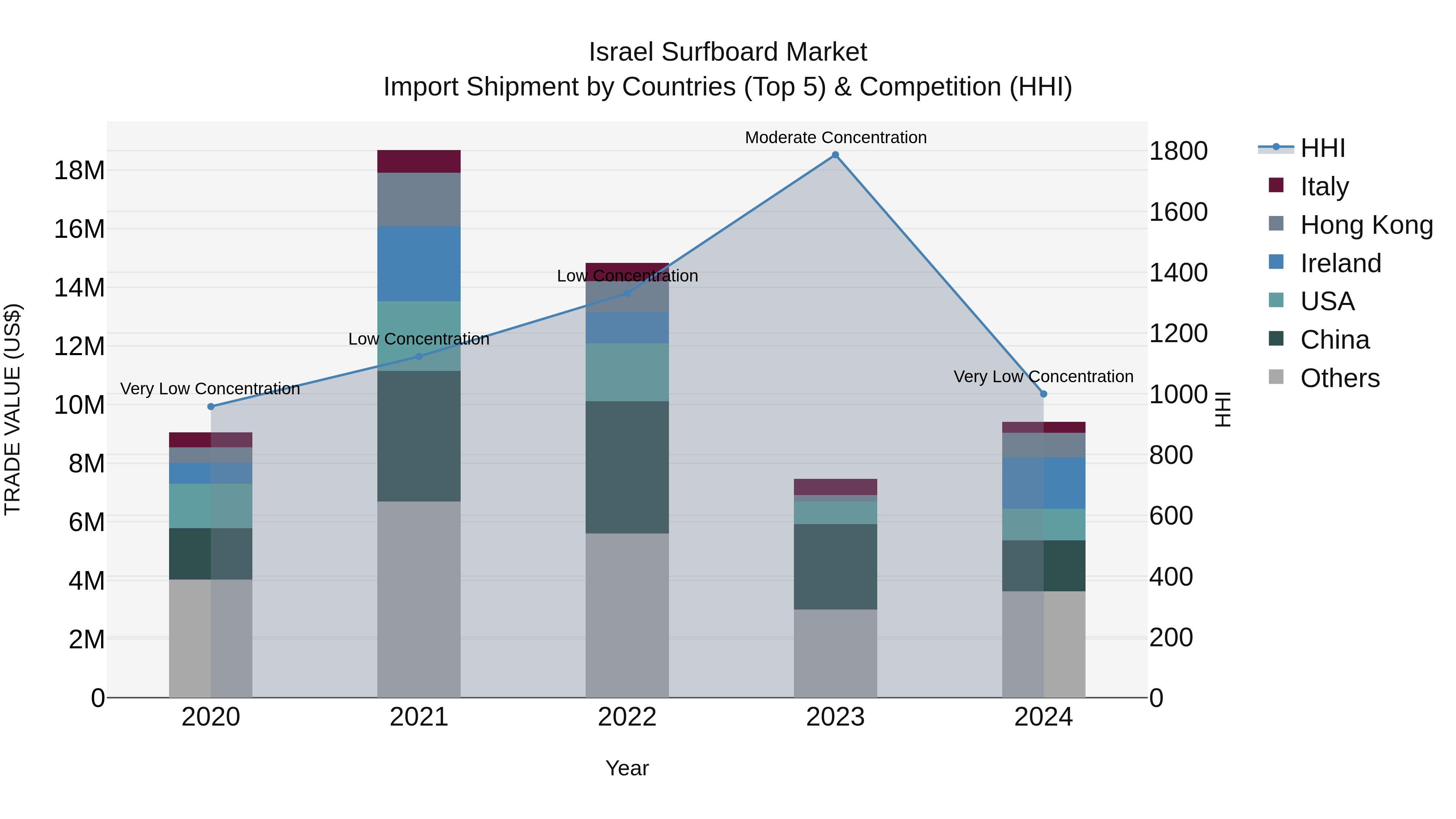 Israel Surfboard Market Top 5 Importing Countries and Market Competition (HHI) Analysis