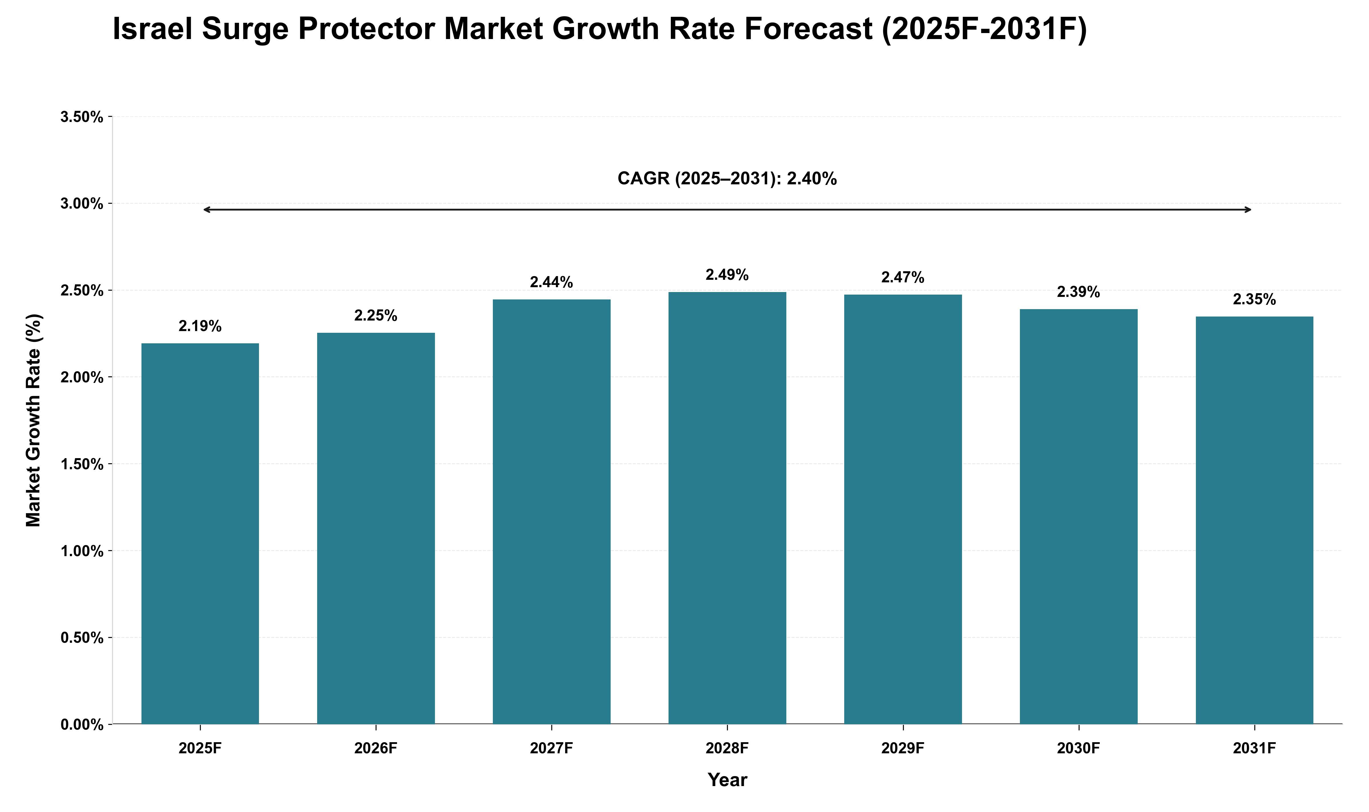 Israel Surge Protector Market Growth Rate Analysis (2025 - 2031)