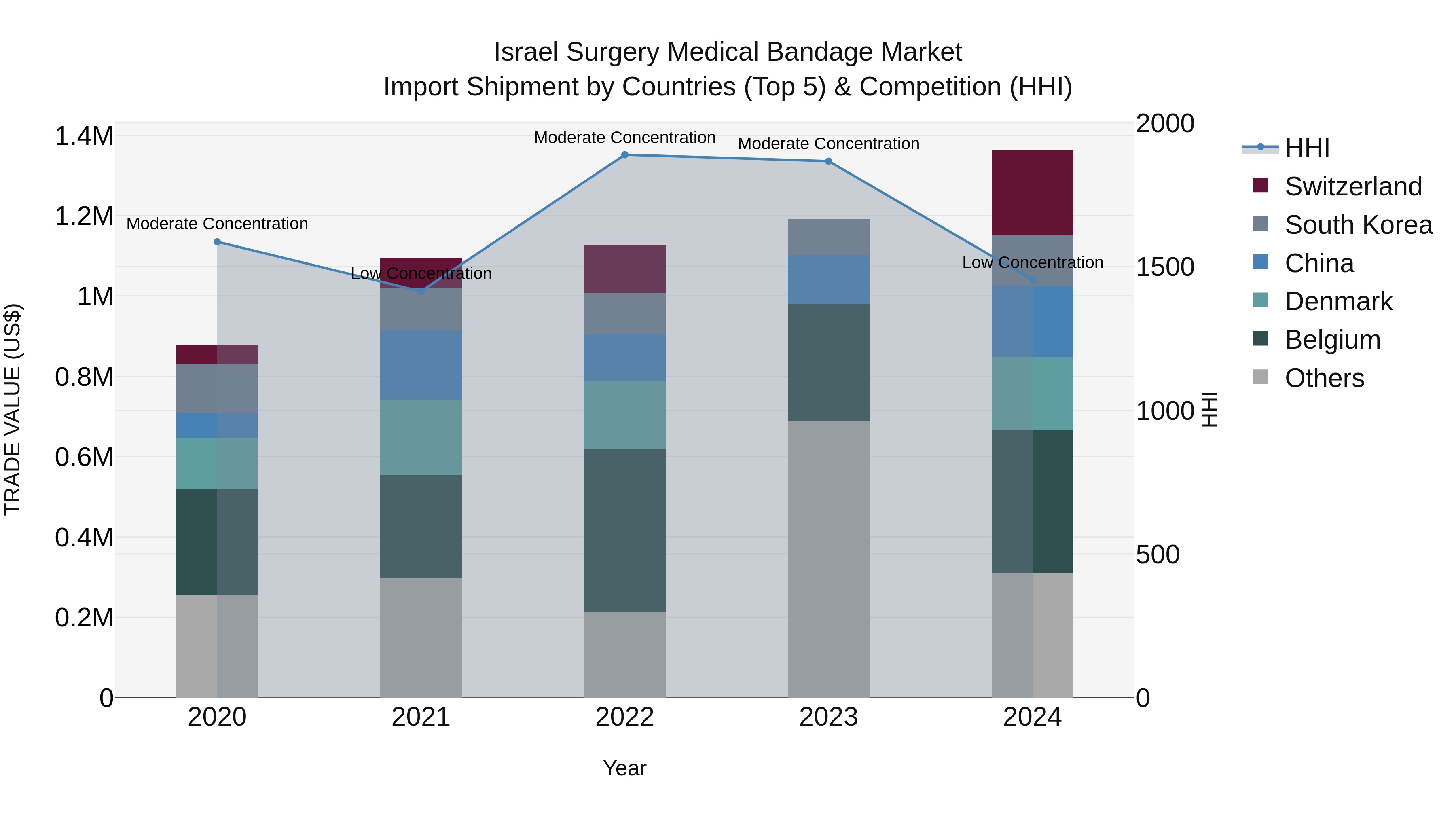 Israel Surgery Medical Bandage Market Top 5 Importing Countries and Market Competition (HHI) Analysis