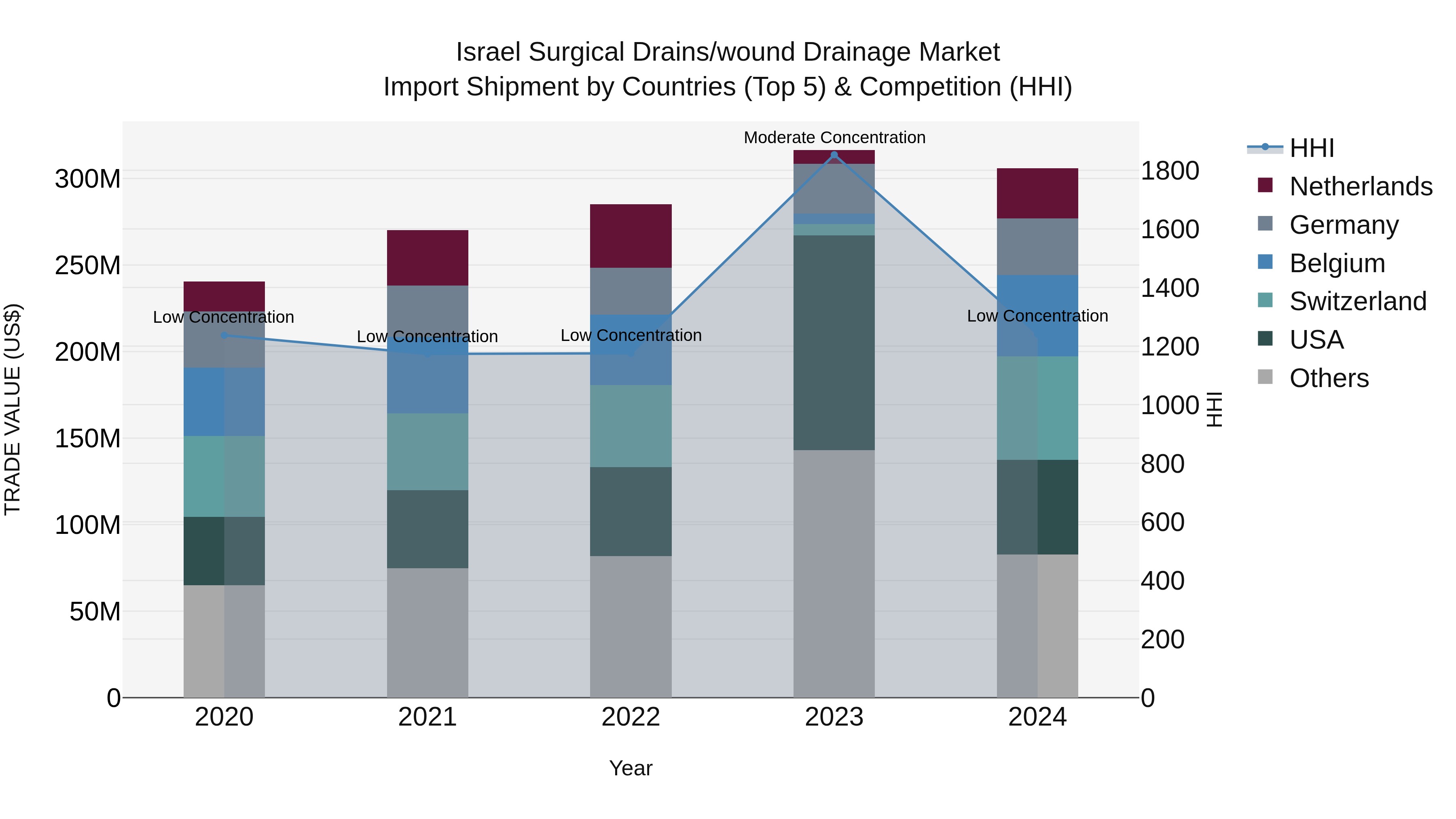 Israel Surgical Drains/wound Drainage Market Top 5 Importing Countries and Market Competition (HHI) Analysis