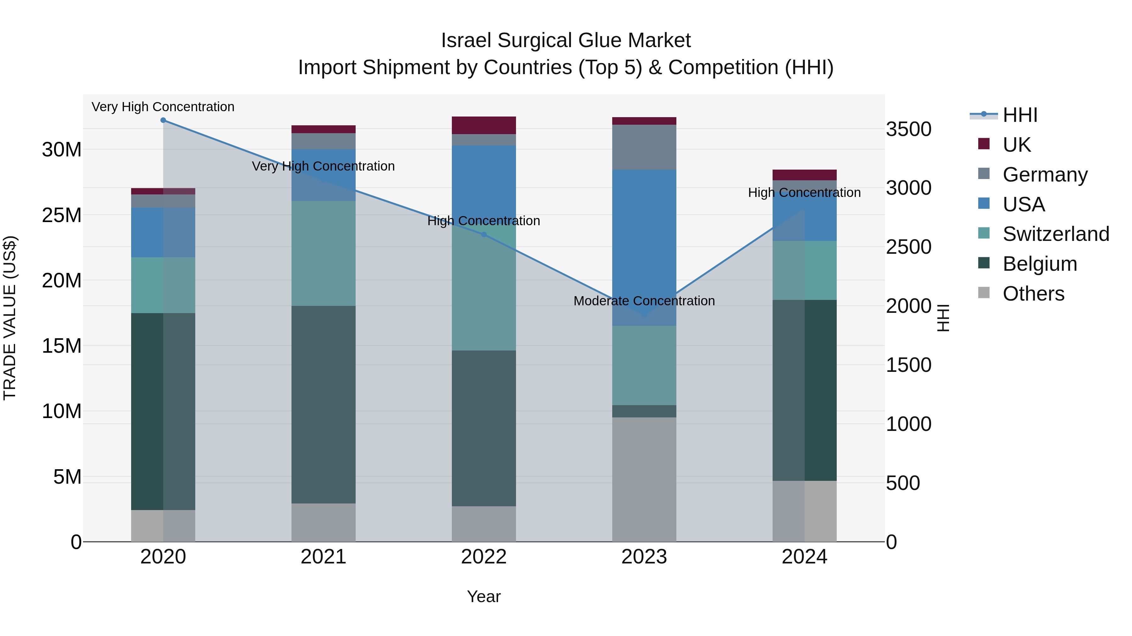 Israel Surgical Glue Market Top 5 Importing Countries and Market Competition (HHI) Analysis