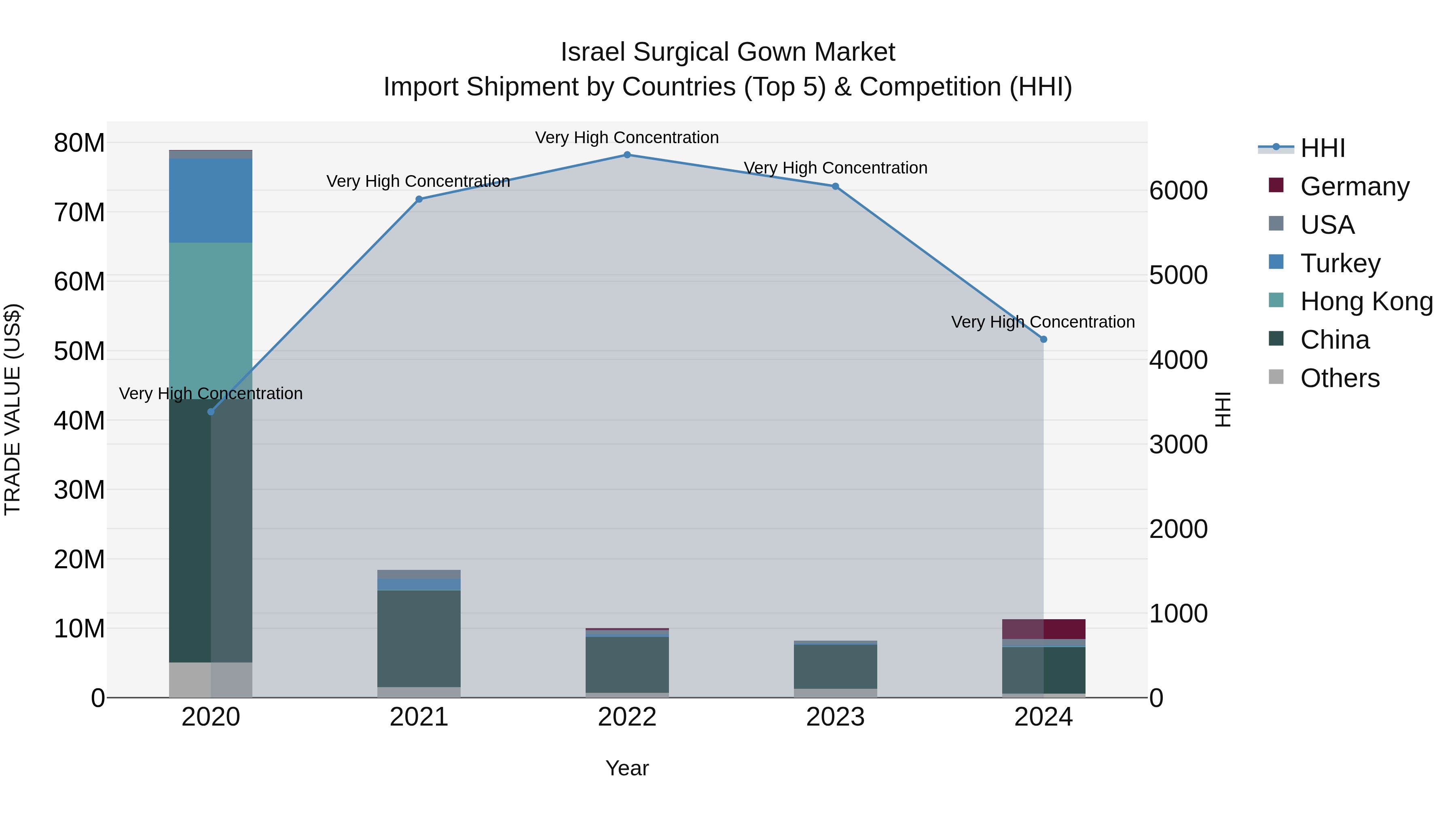 Israel Surgical Gown Market Top 5 Importing Countries and Market Competition (HHI) Analysis