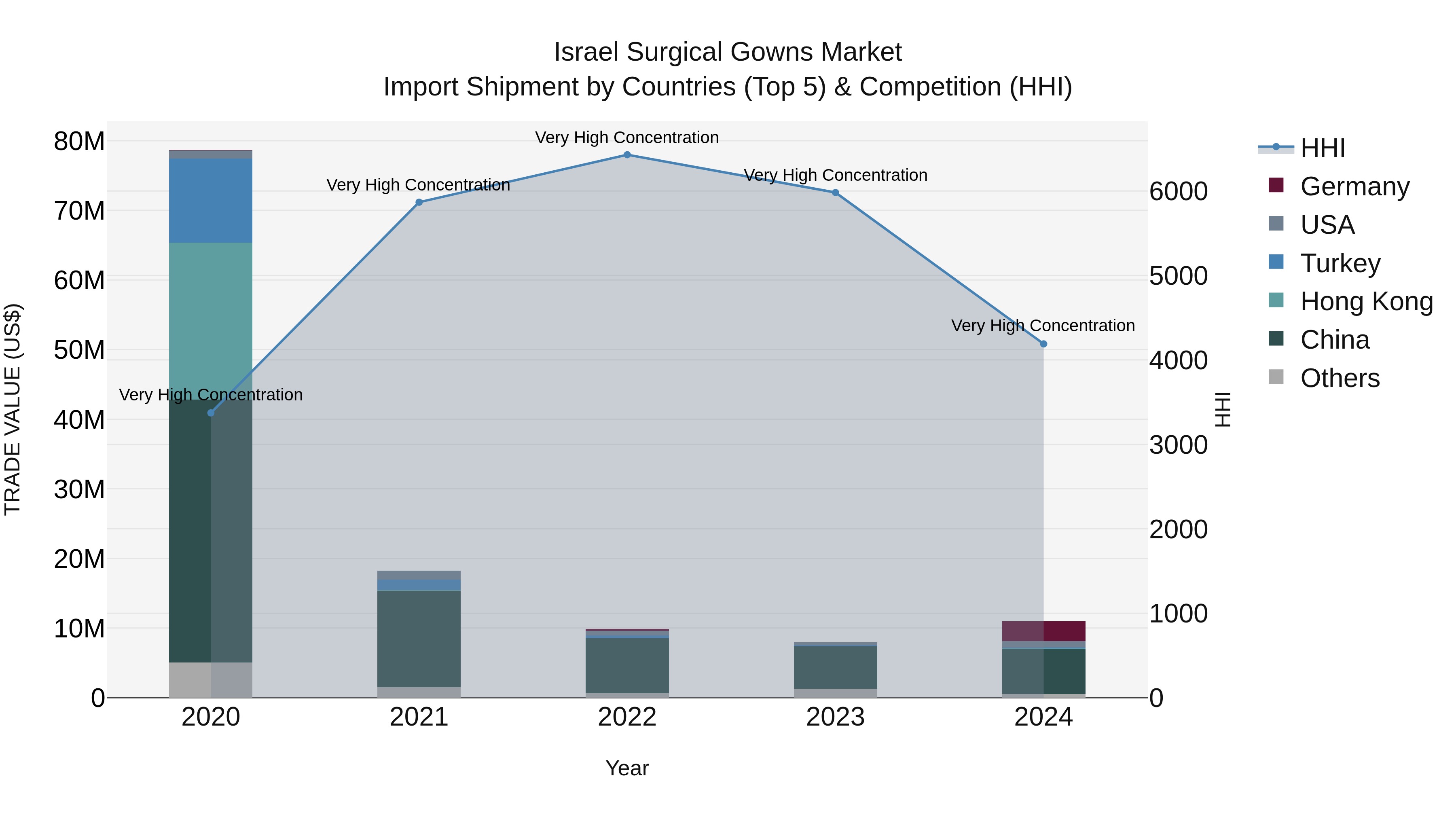 Israel Surgical Gowns Market Top 5 Importing Countries and Market Competition (HHI) Analysis