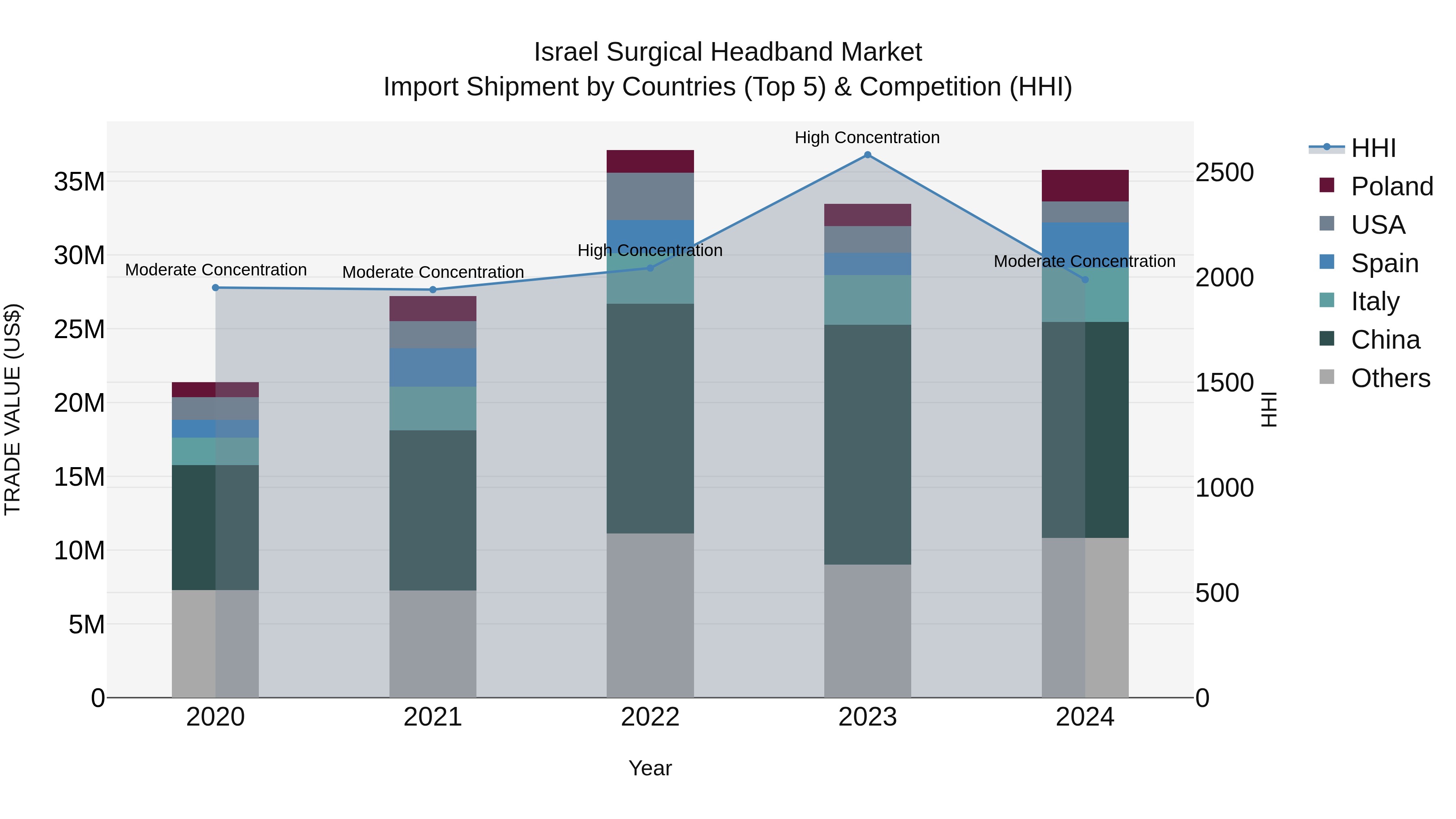 Israel Surgical Headband Market Top 5 Importing Countries and Market Competition (HHI) Analysis
