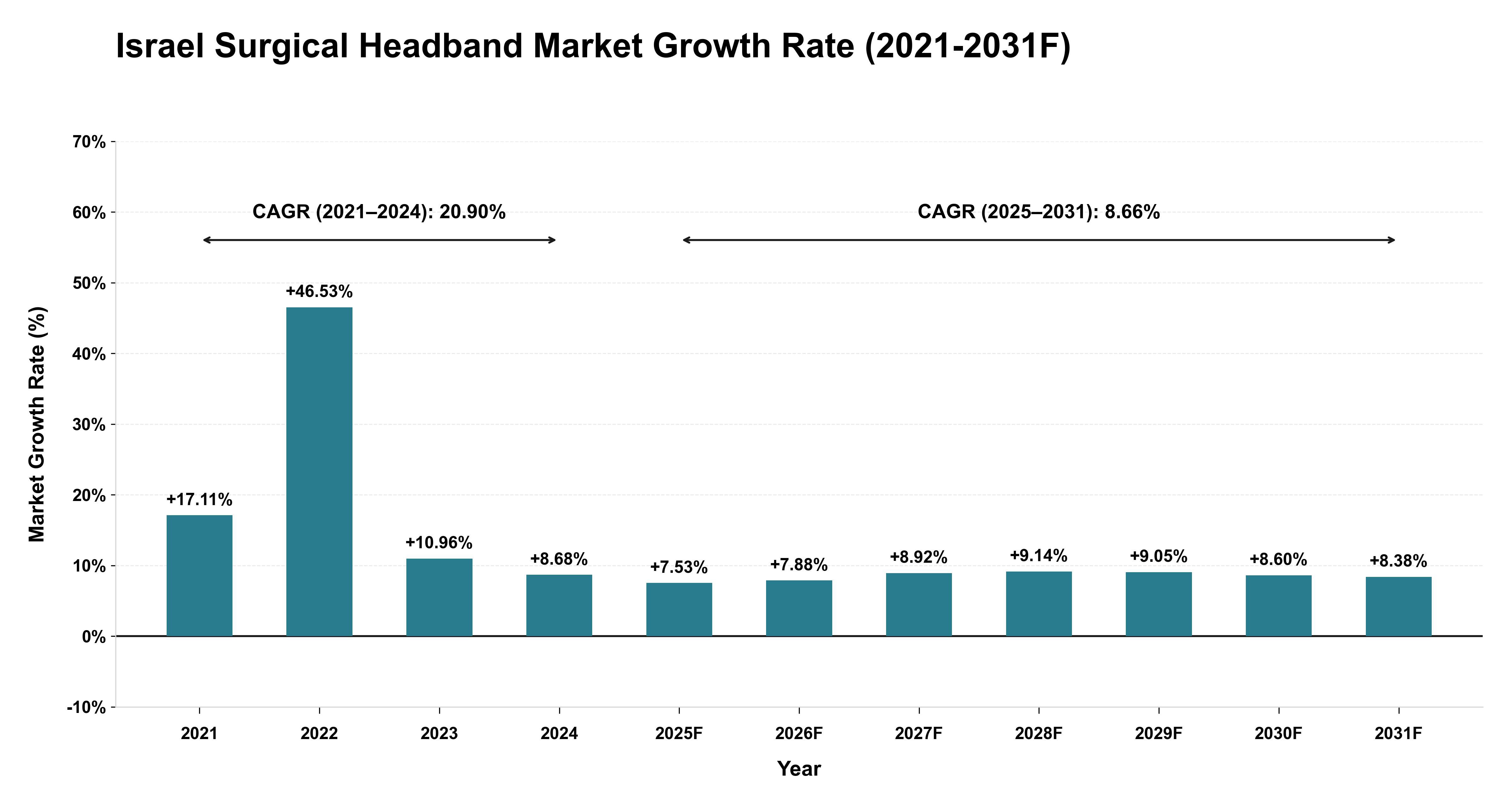 Israel Surgical Headband Market Year-wise Growth Rate (2021-2031F)
