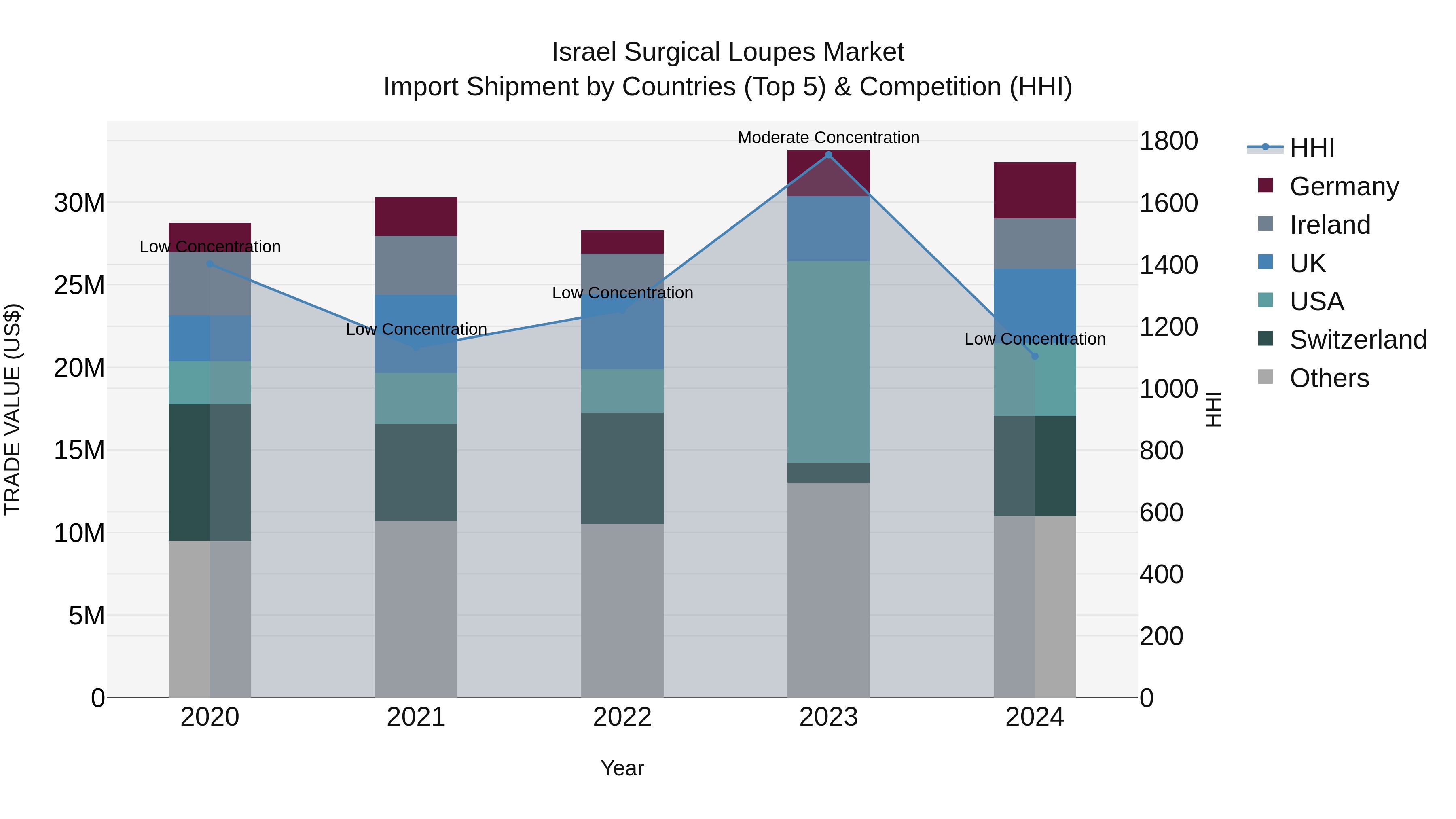 Israel Surgical Loupes Market Top 5 Importing Countries and Market Competition (HHI) Analysis