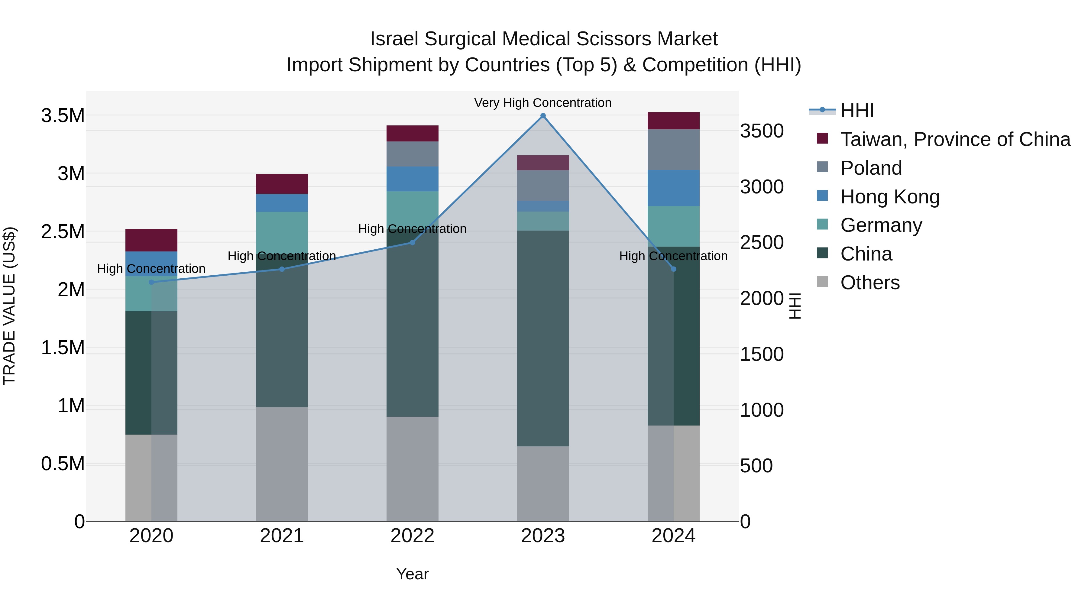 Israel Surgical Medical Scissors Market Top 5 Importing Countries and Market Competition (HHI) Analysis