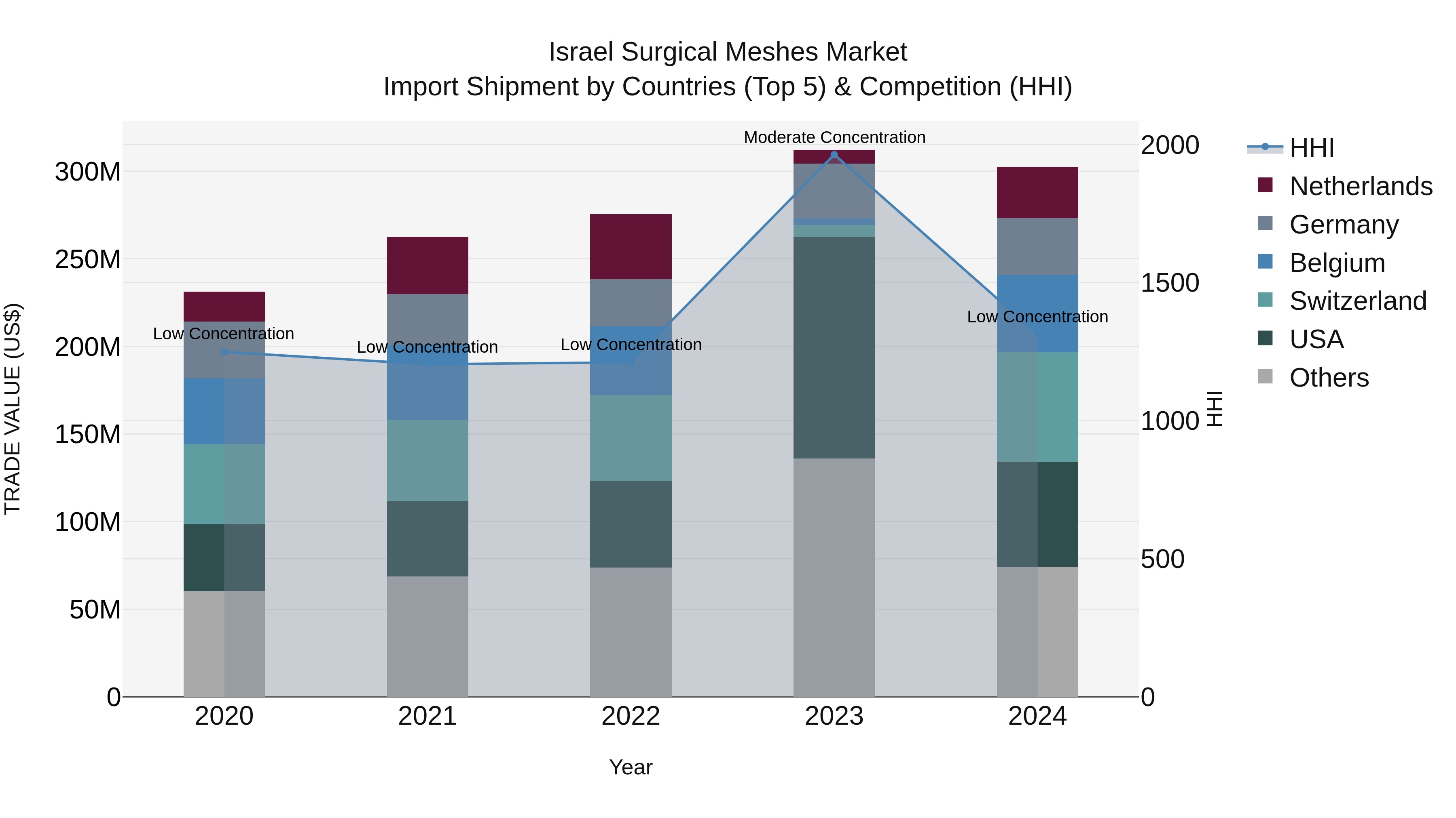Israel Surgical Meshes Market Top 5 Importing Countries and Market Competition (HHI) Analysis