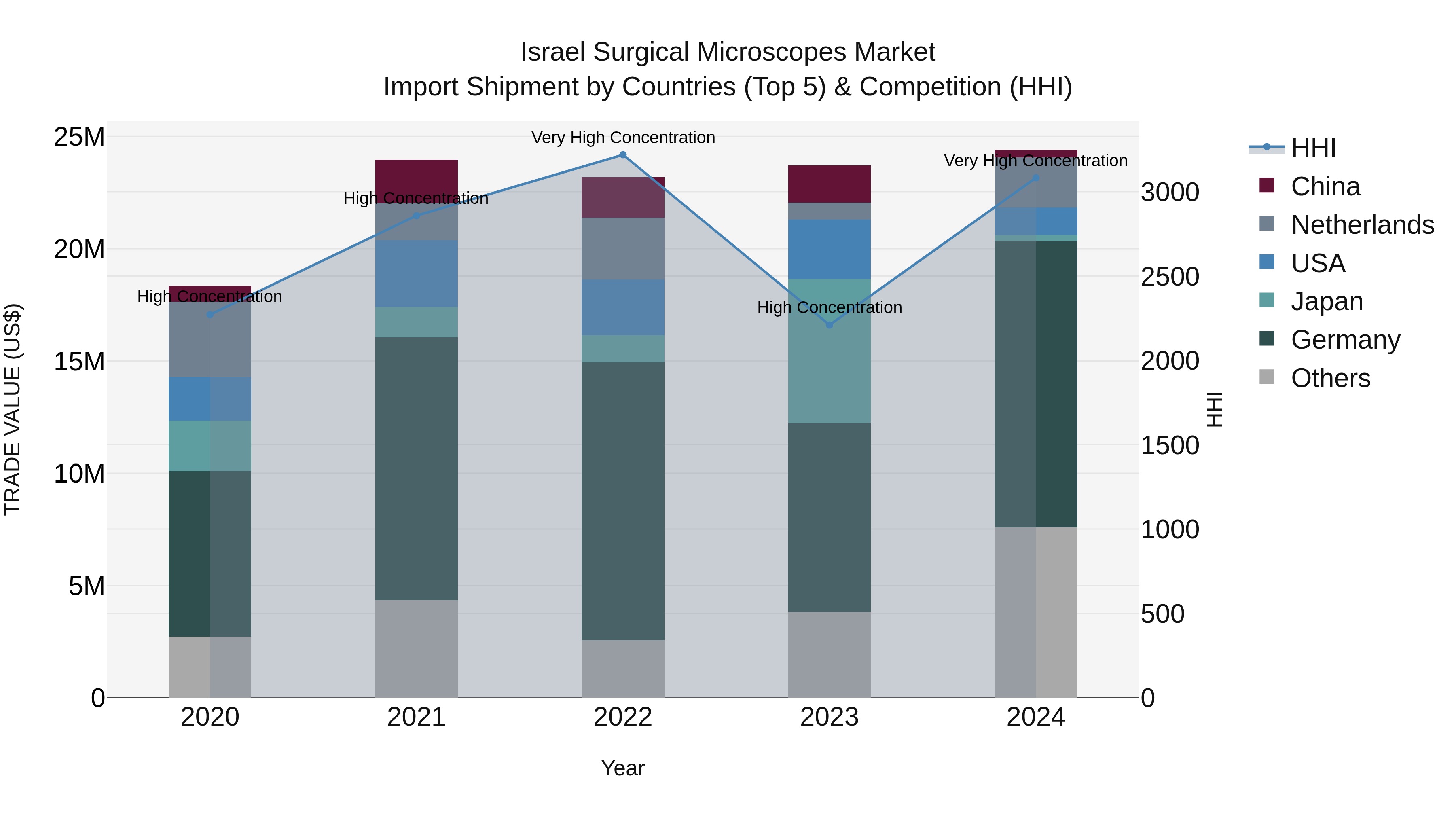 Israel Surgical Microscopes Market Top 5 Importing Countries and Market Competition (HHI) Analysis