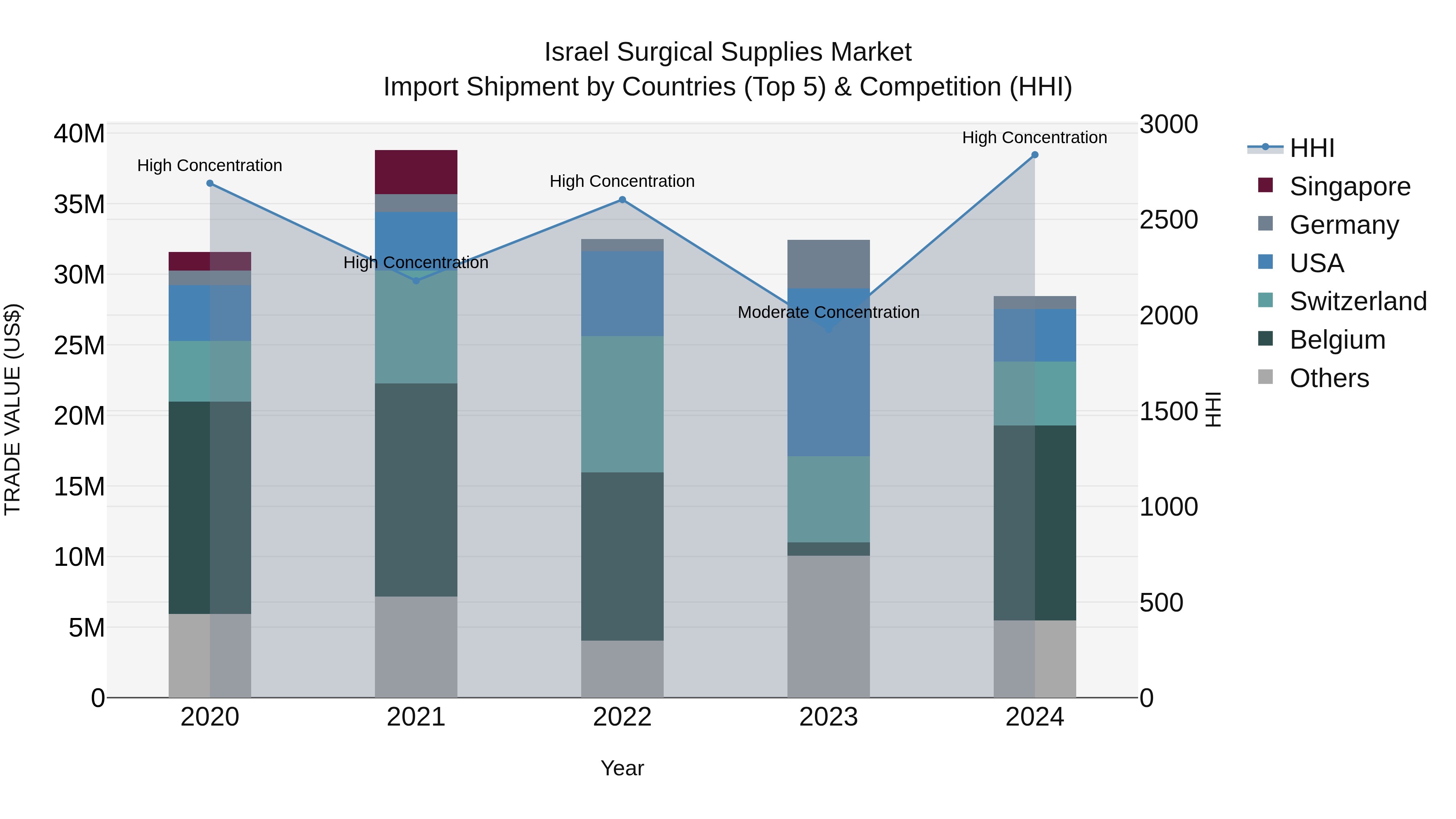 Israel Surgical Supplies Market Top 5 Importing Countries and Market Competition (HHI) Analysis