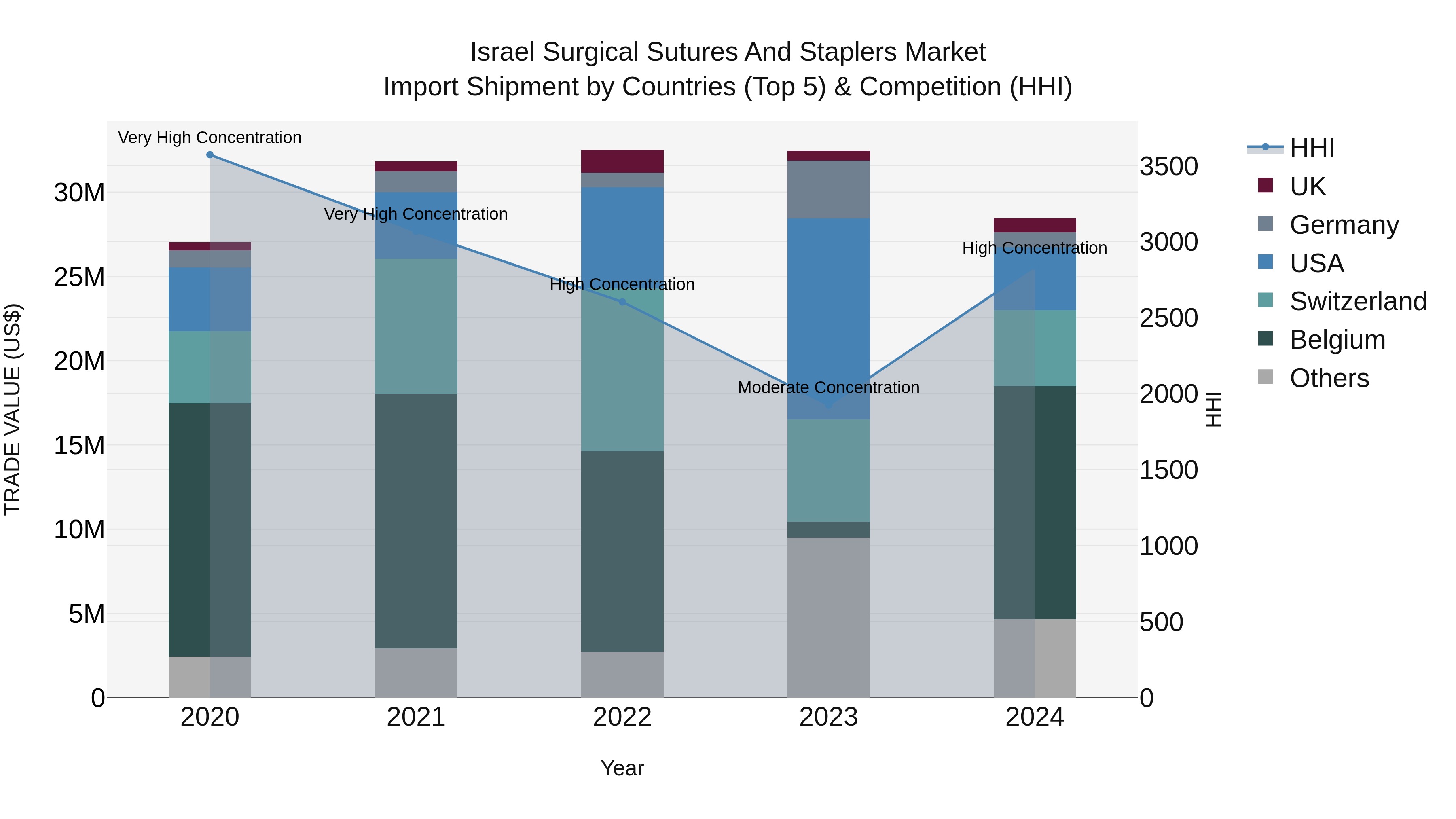 Israel Surgical Sutures and Staplers Market Top 5 Importing Countries and Market Competition (HHI) Analysis
