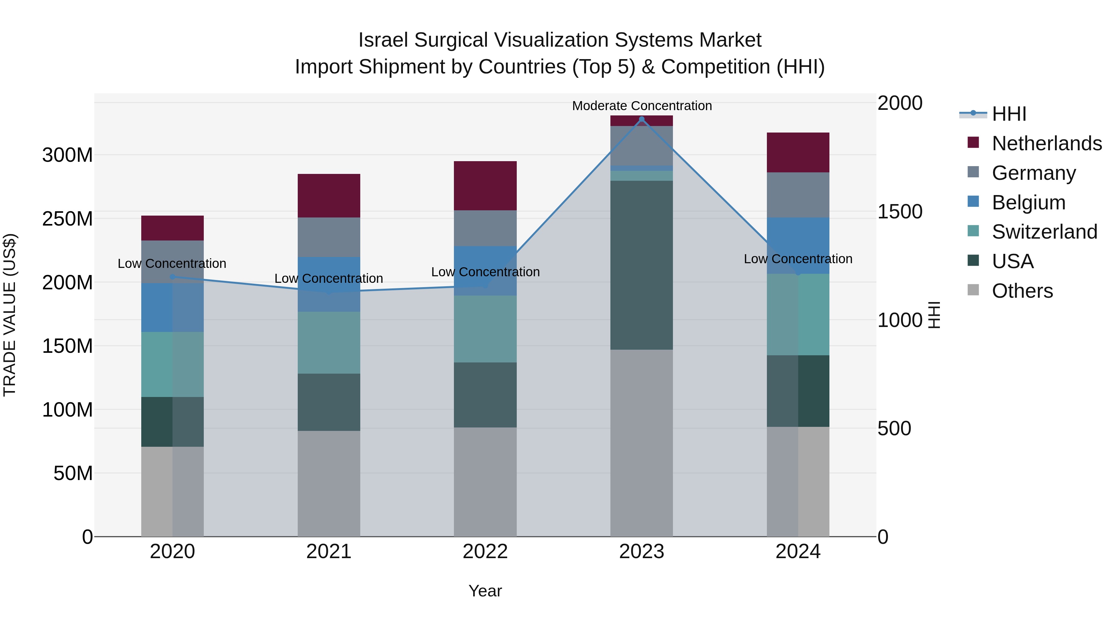 Israel Surgical Visualization Systems Market Top 5 Importing Countries and Market Competition (HHI) Analysis