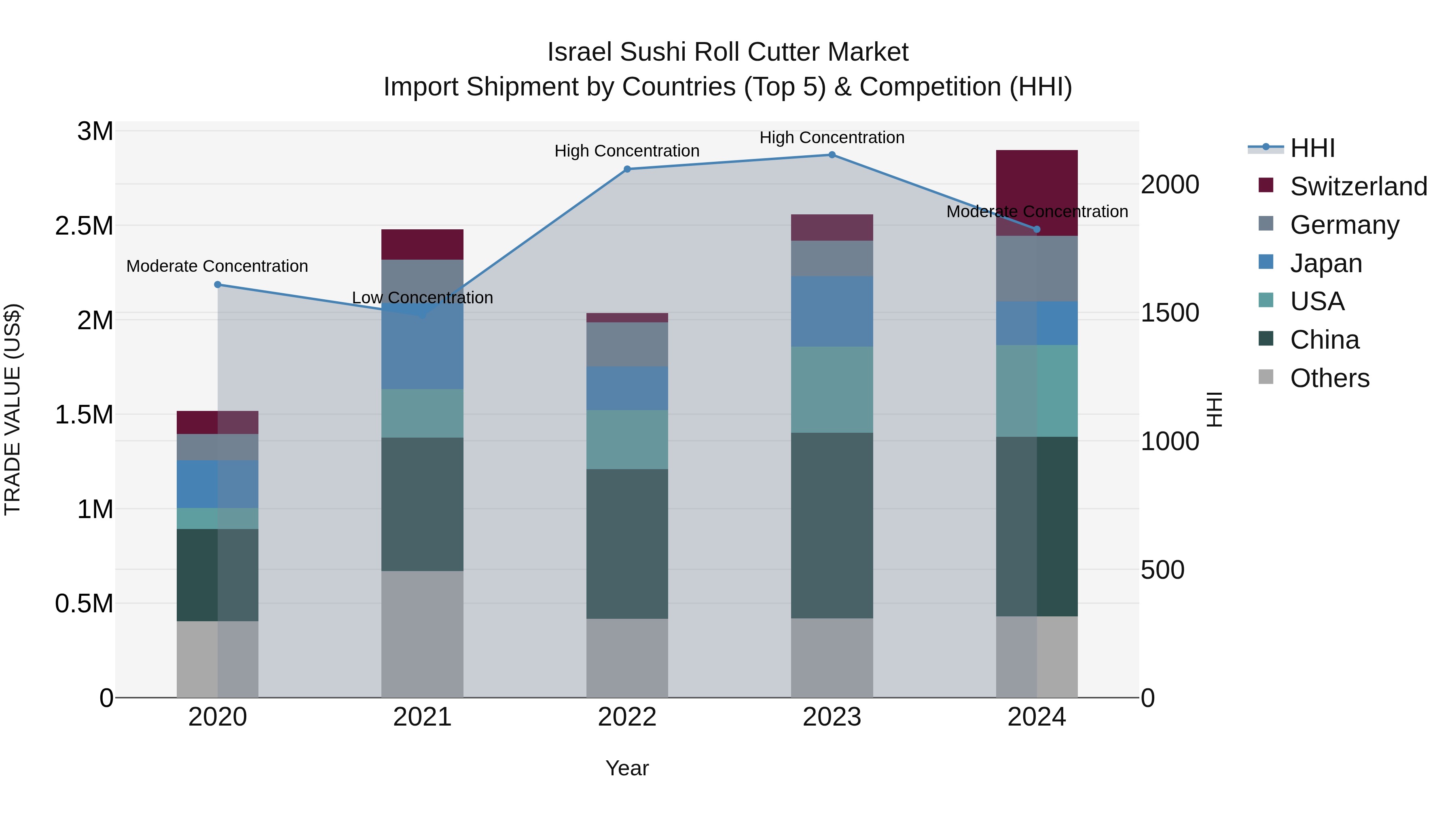 Israel Sushi Roll Cutter Market Top 5 Importing Countries and Market Competition (HHI) Analysis