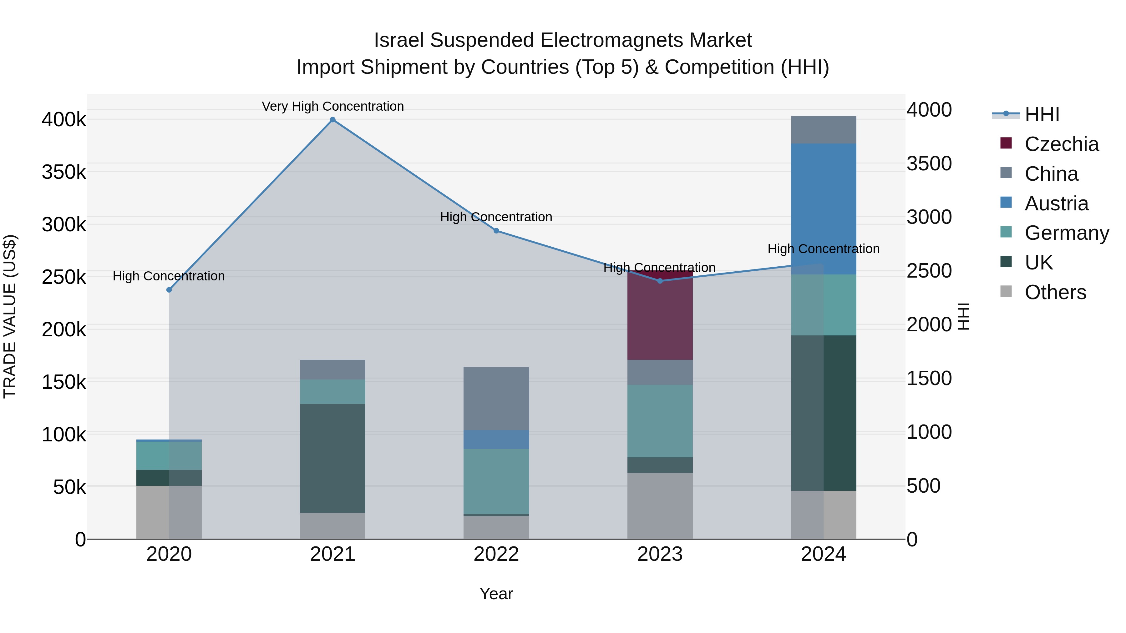 Israel Suspended Electromagnets Market Top 5 Importing Countries and Market Competition (HHI) Analysis