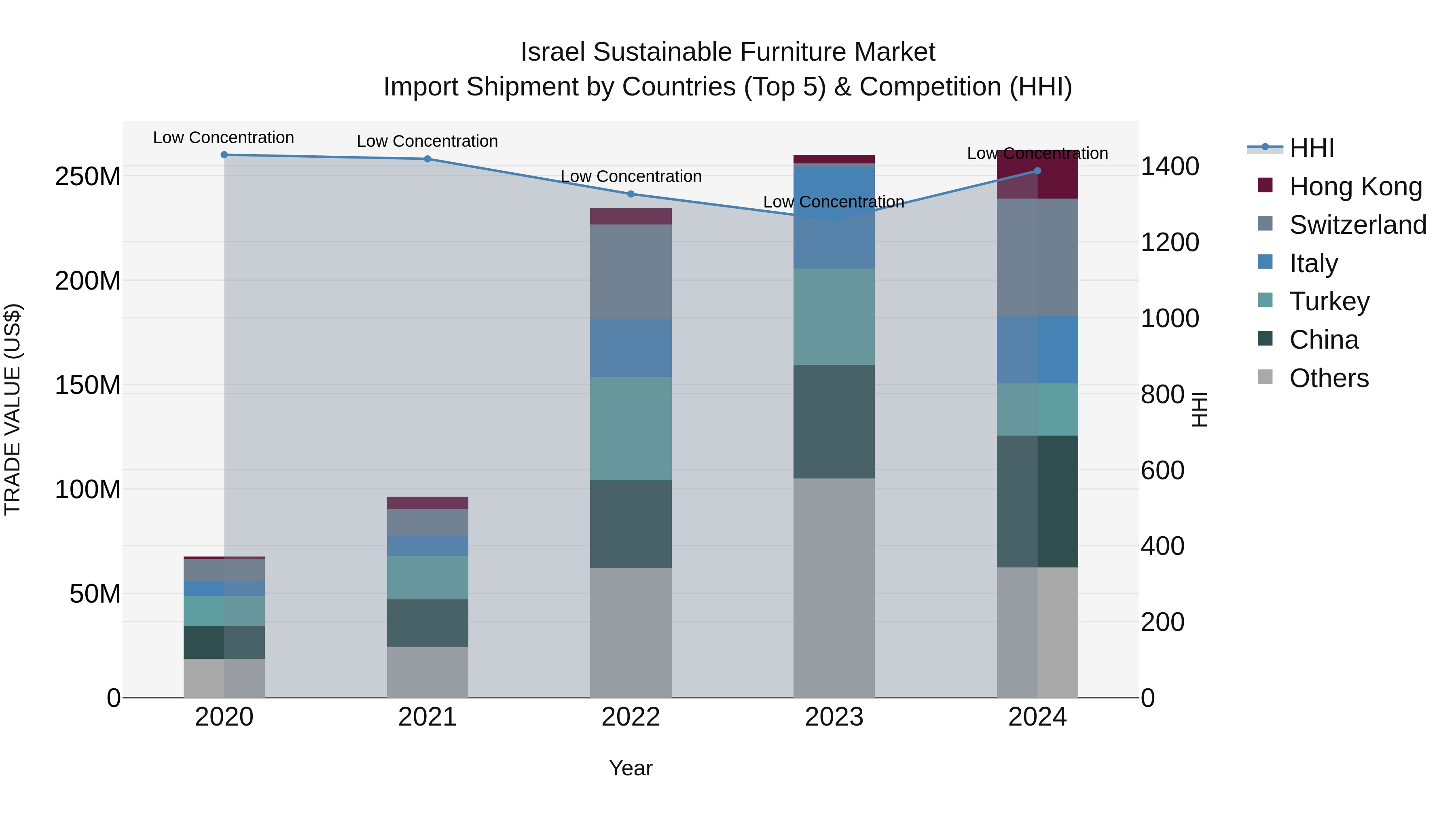 Israel Sustainable Furniture Market Top 5 Importing Countries and Market Competition (HHI) Analysis