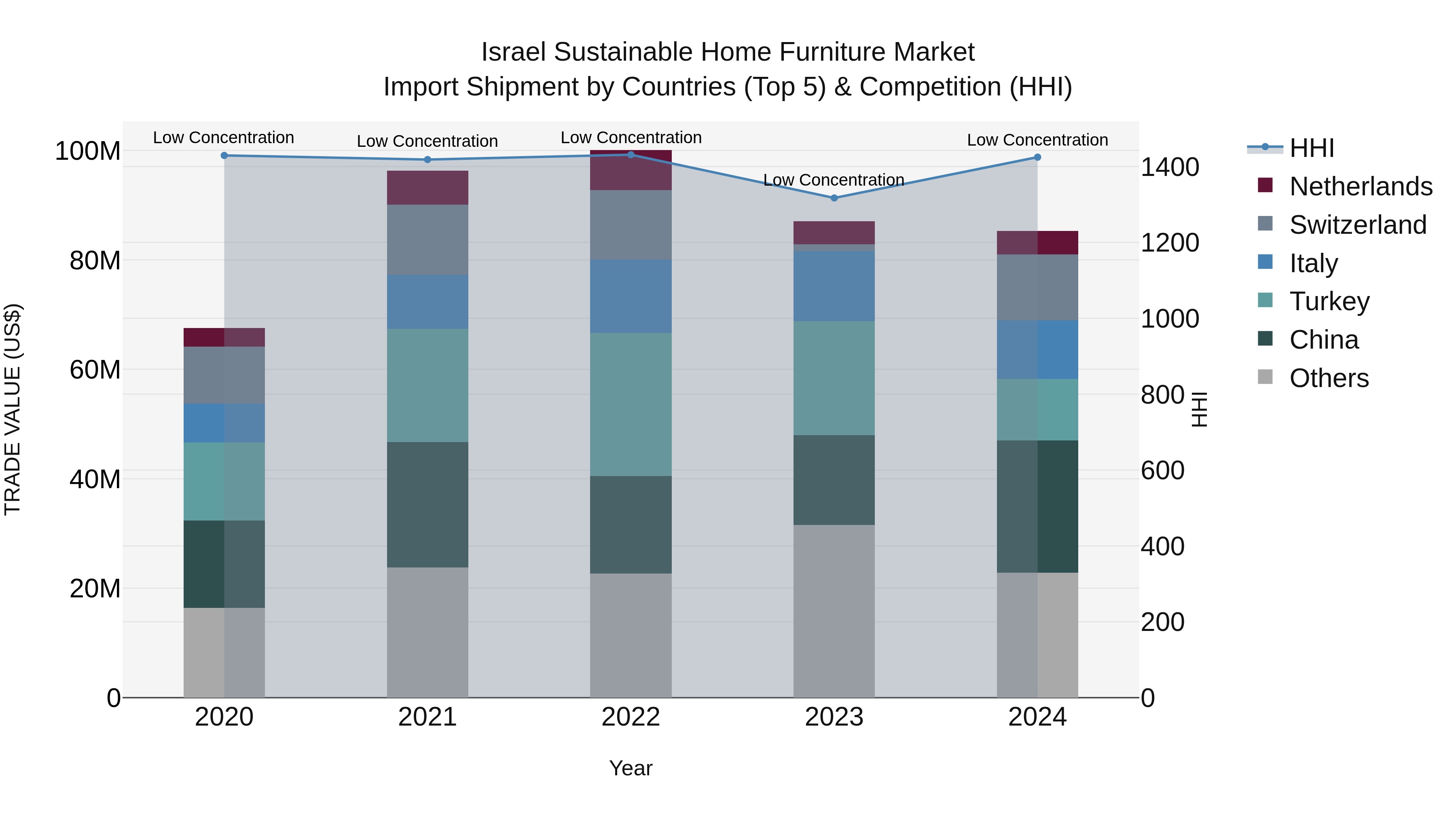 Israel Sustainable Home Furniture Market Top 5 Importing Countries and Market Competition (HHI) Analysis