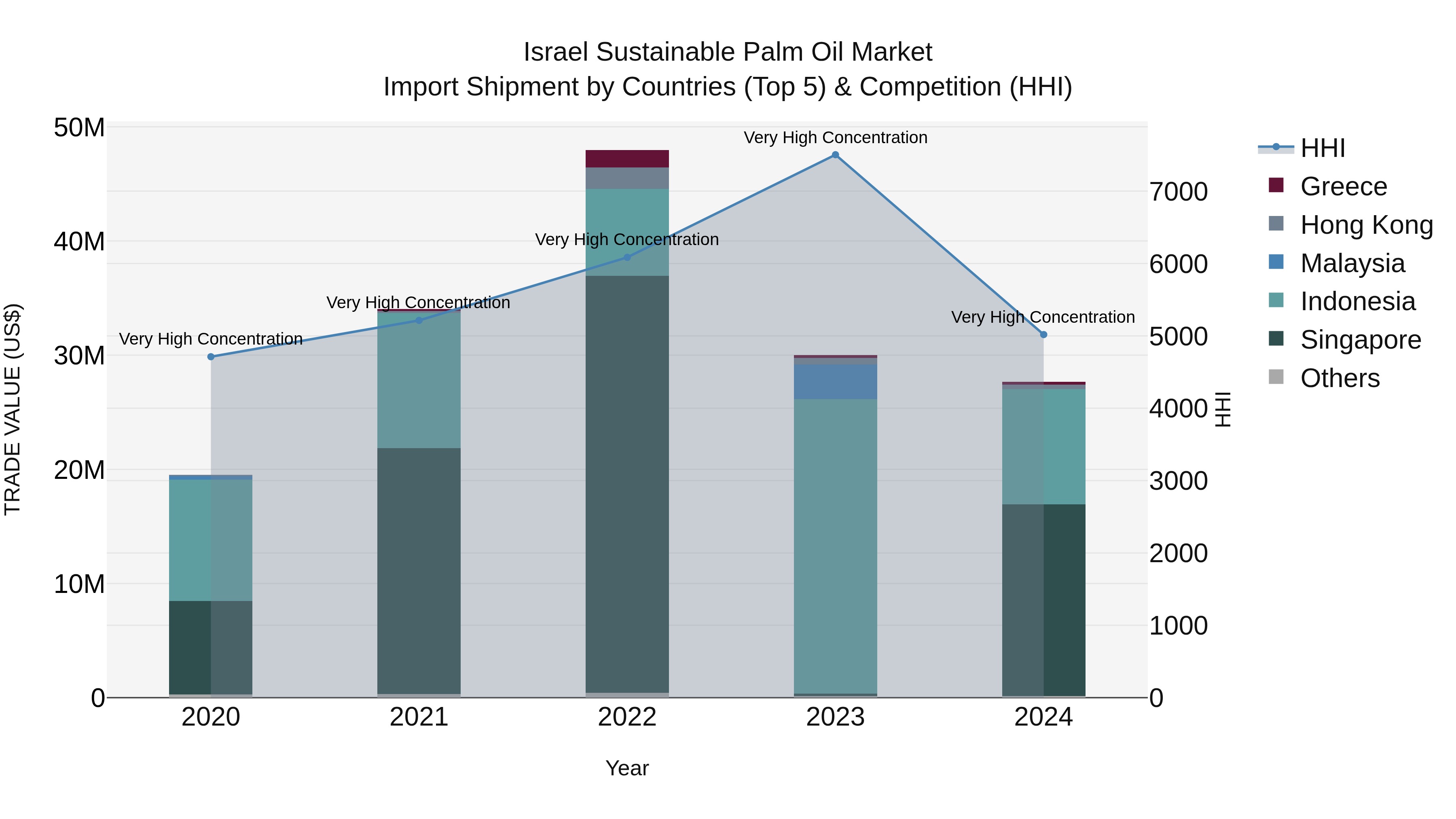 Israel Sustainable Palm Oil Market Top 5 Importing Countries and Market Competition (HHI) Analysis