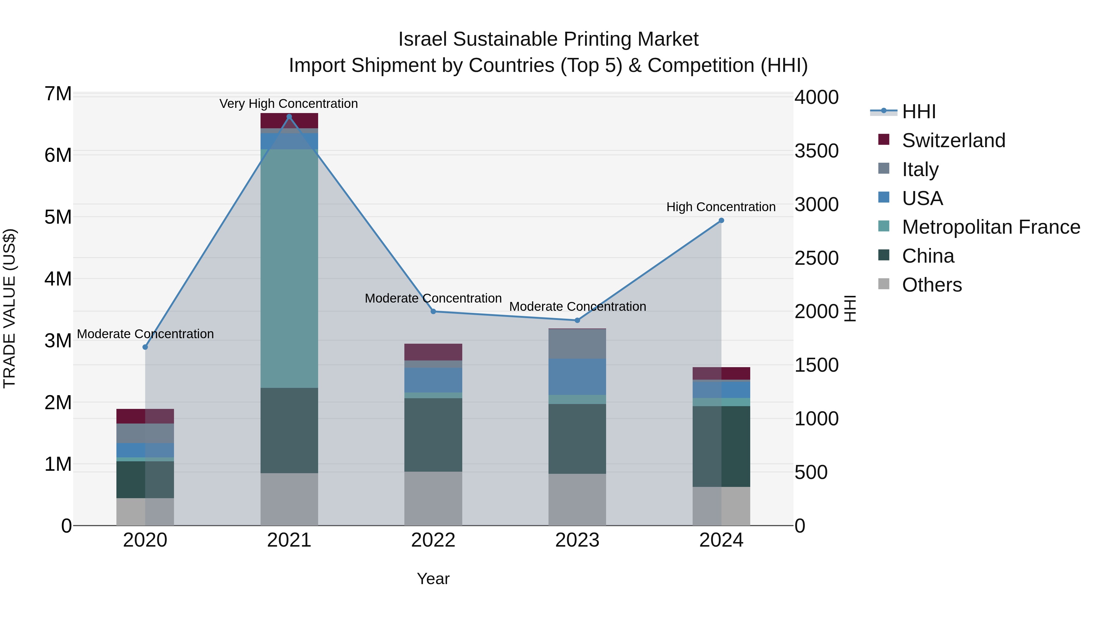 Israel Sustainable Printing Market Top 5 Importing Countries and Market Competition (HHI) Analysis
