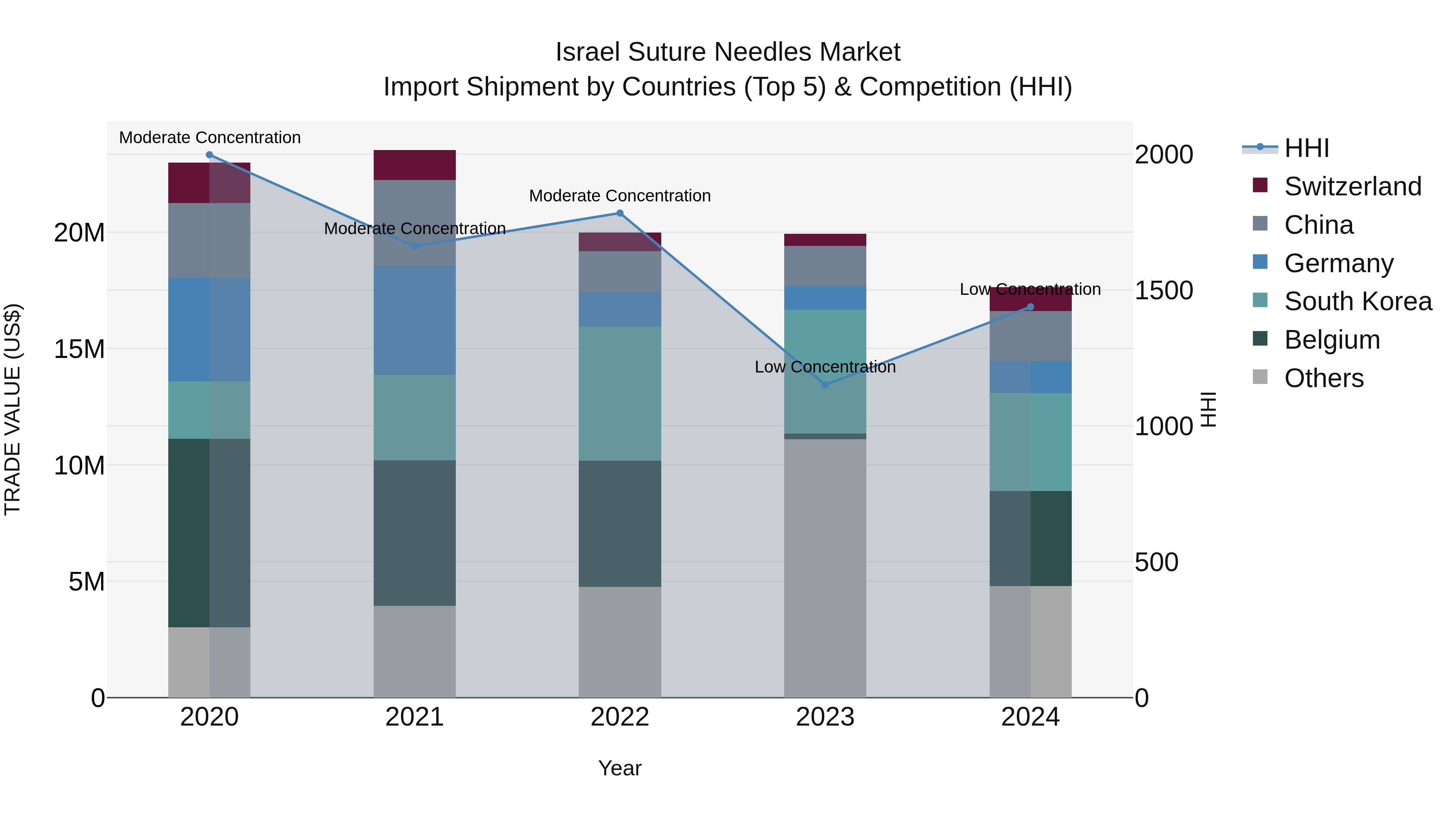 Israel Suture Needles Market Top 5 Importing Countries and Market Competition (HHI) Analysis