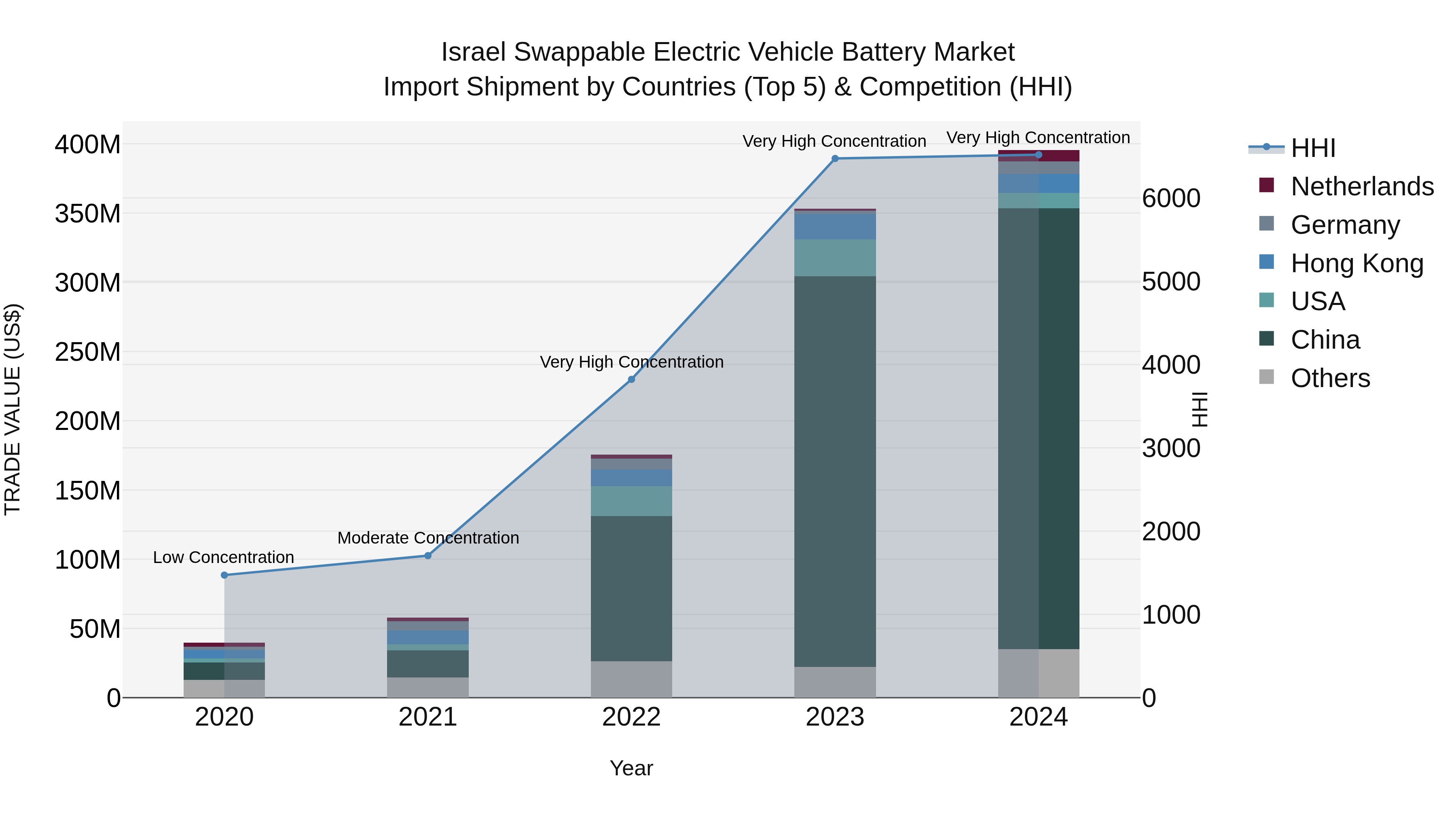 Israel Swappable Electric Vehicle Battery Market Top 5 Importing Countries and Market Competition (HHI) Analysis