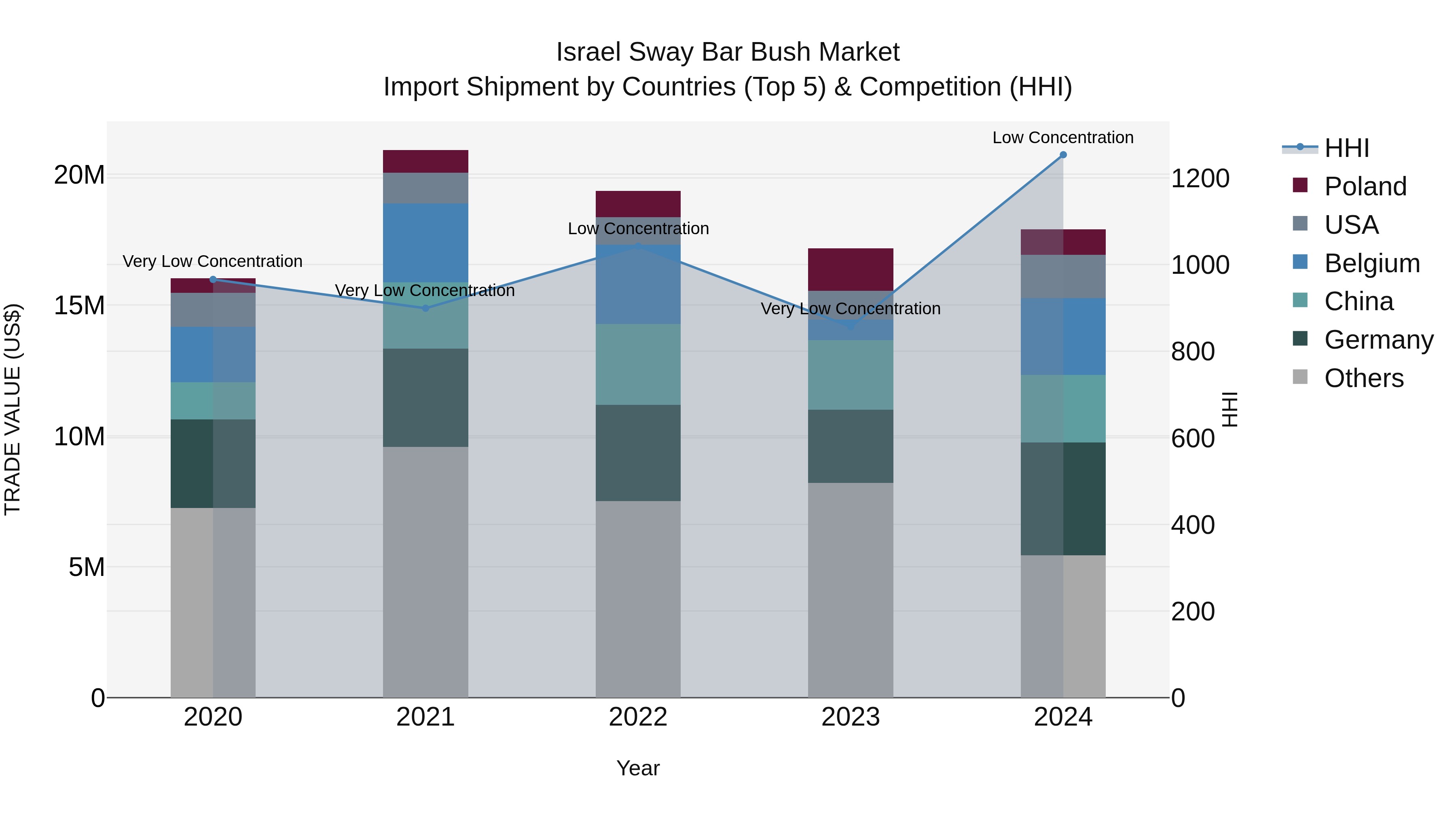 Israel Sway Bar Bush Market Top 5 Importing Countries and Market Competition (HHI) Analysis