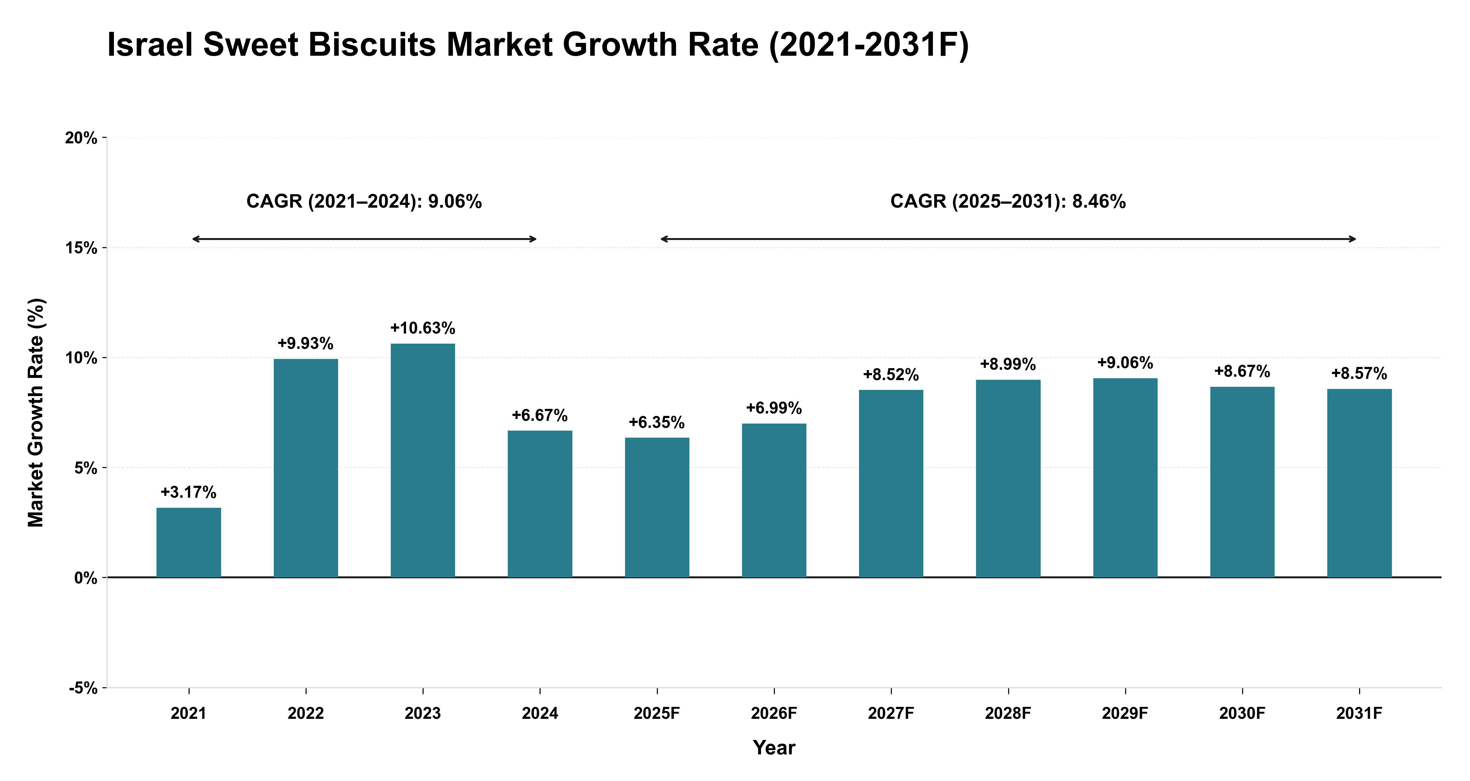Israel Sweet Biscuits Market Year-wise Growth Rate (2021-2031F)