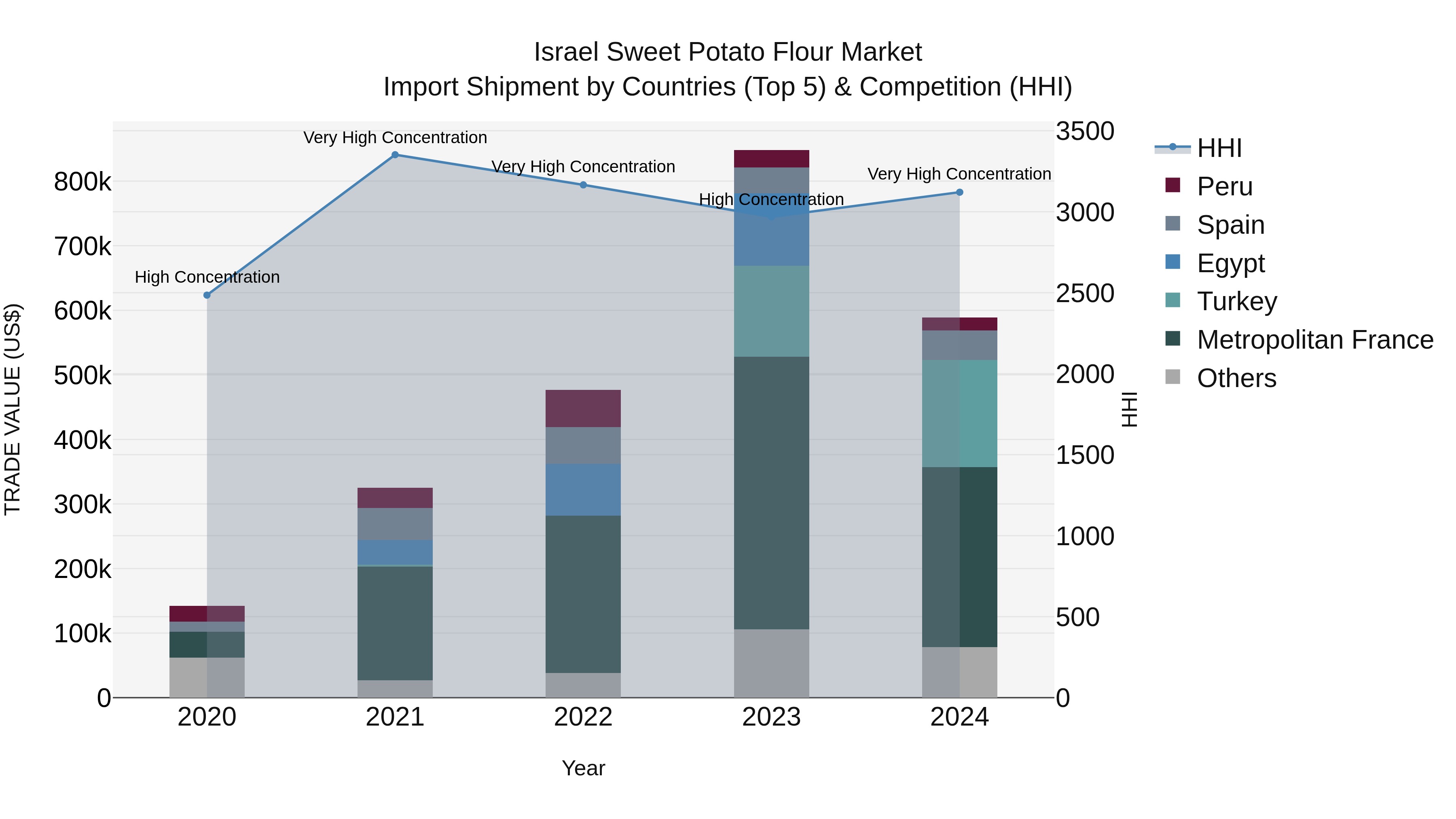 Israel Sweet Potato Flour Market Top 5 Importing Countries and Market Competition (HHI) Analysis