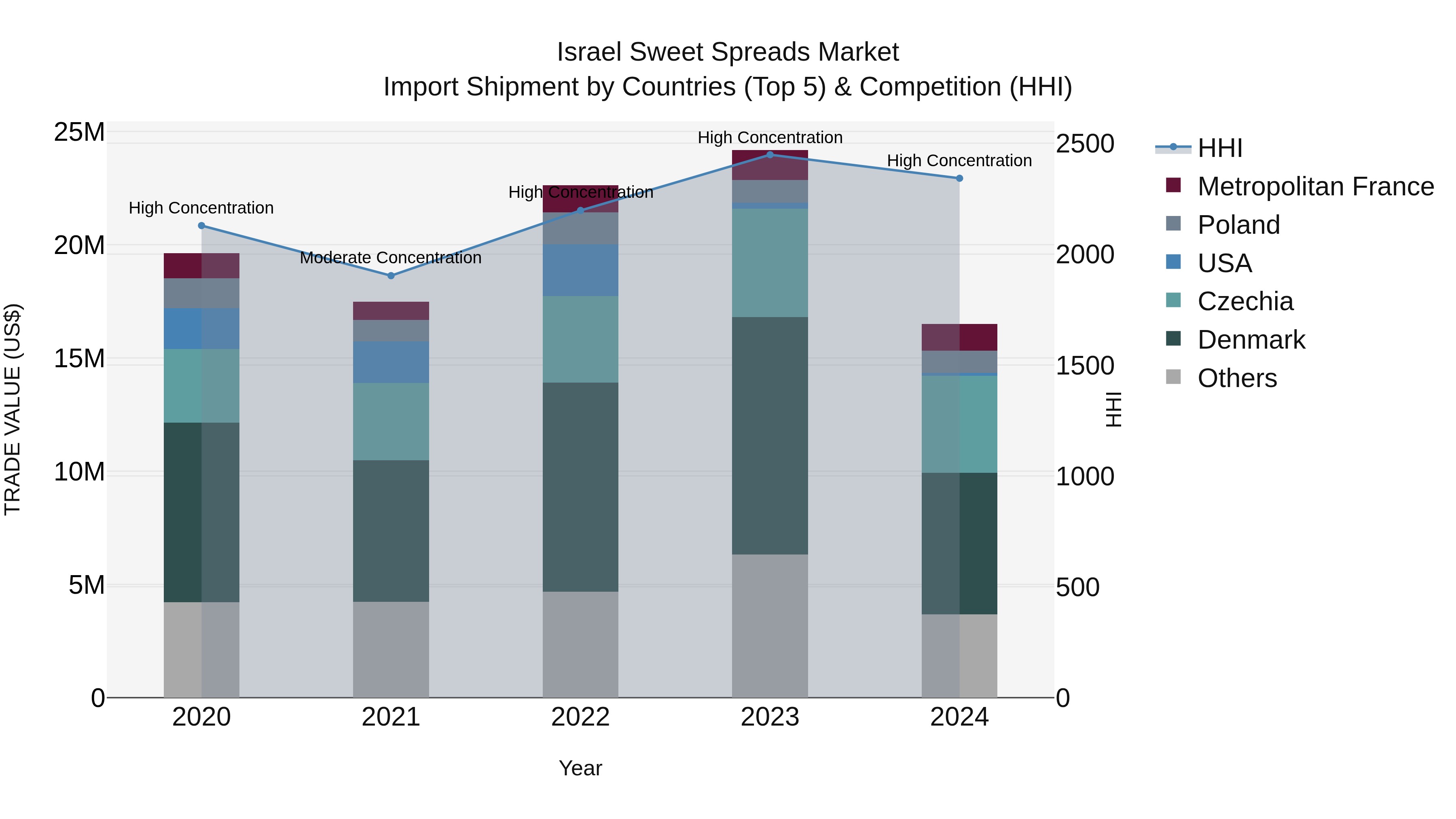 Israel Sweet Spreads Market Top 5 Importing Countries and Market Competition (HHI) Analysis