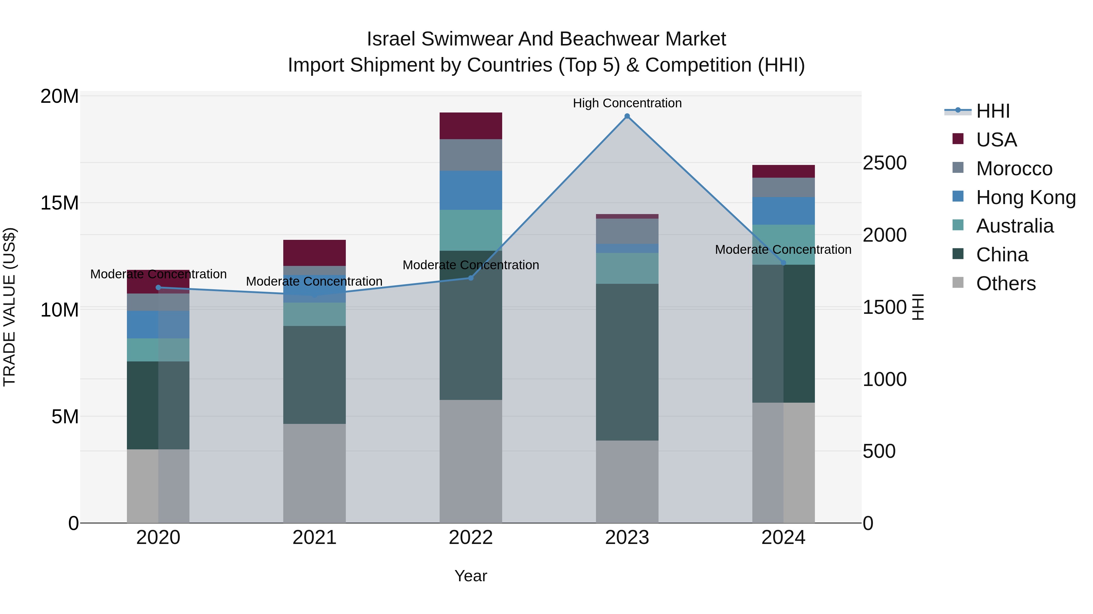 Israel Swimwear and Beachwear Market Top 5 Importing Countries and Market Competition (HHI) Analysis