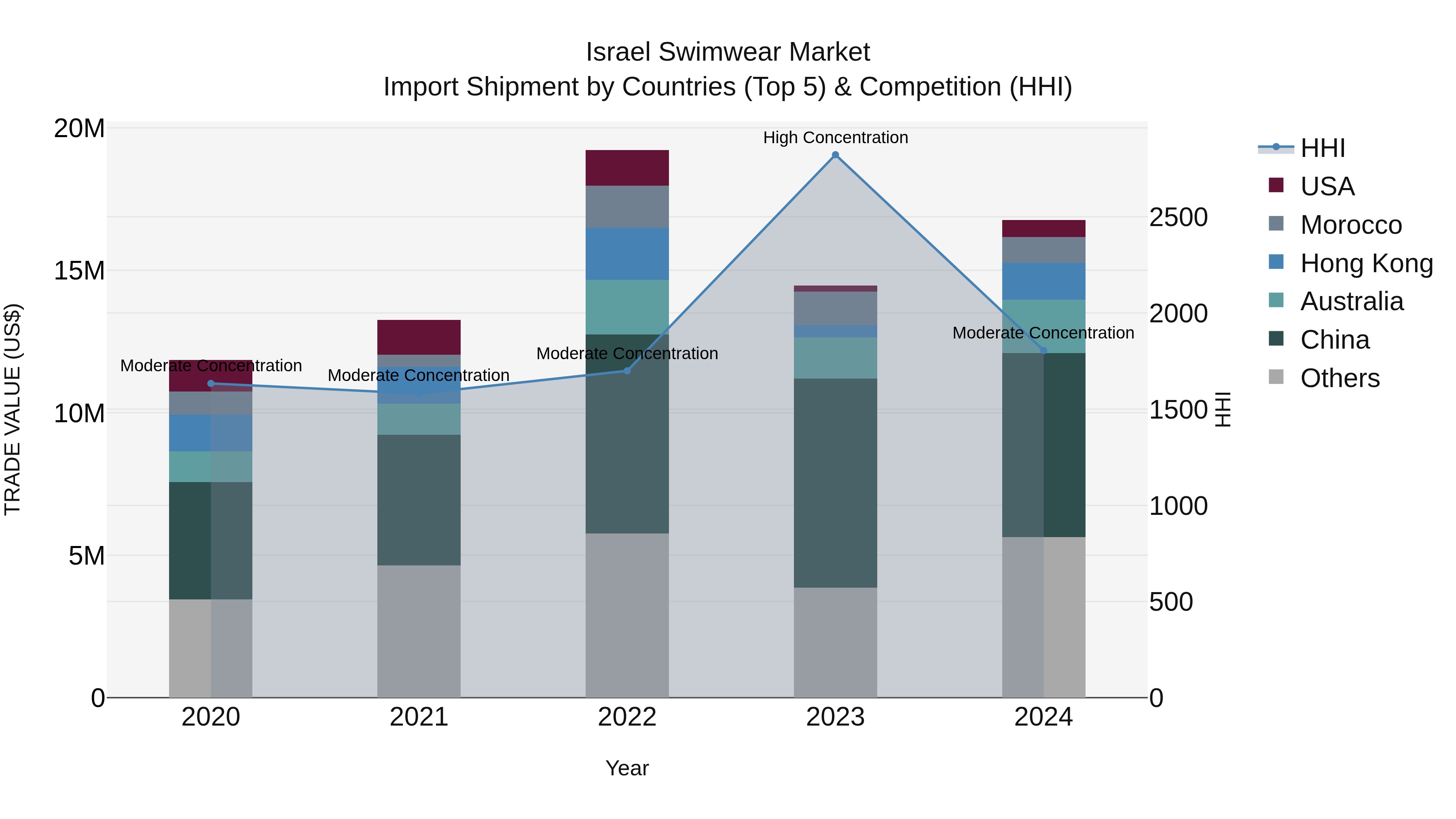 Israel Swimwear Market Top 5 Importing Countries and Market Competition (HHI) Analysis