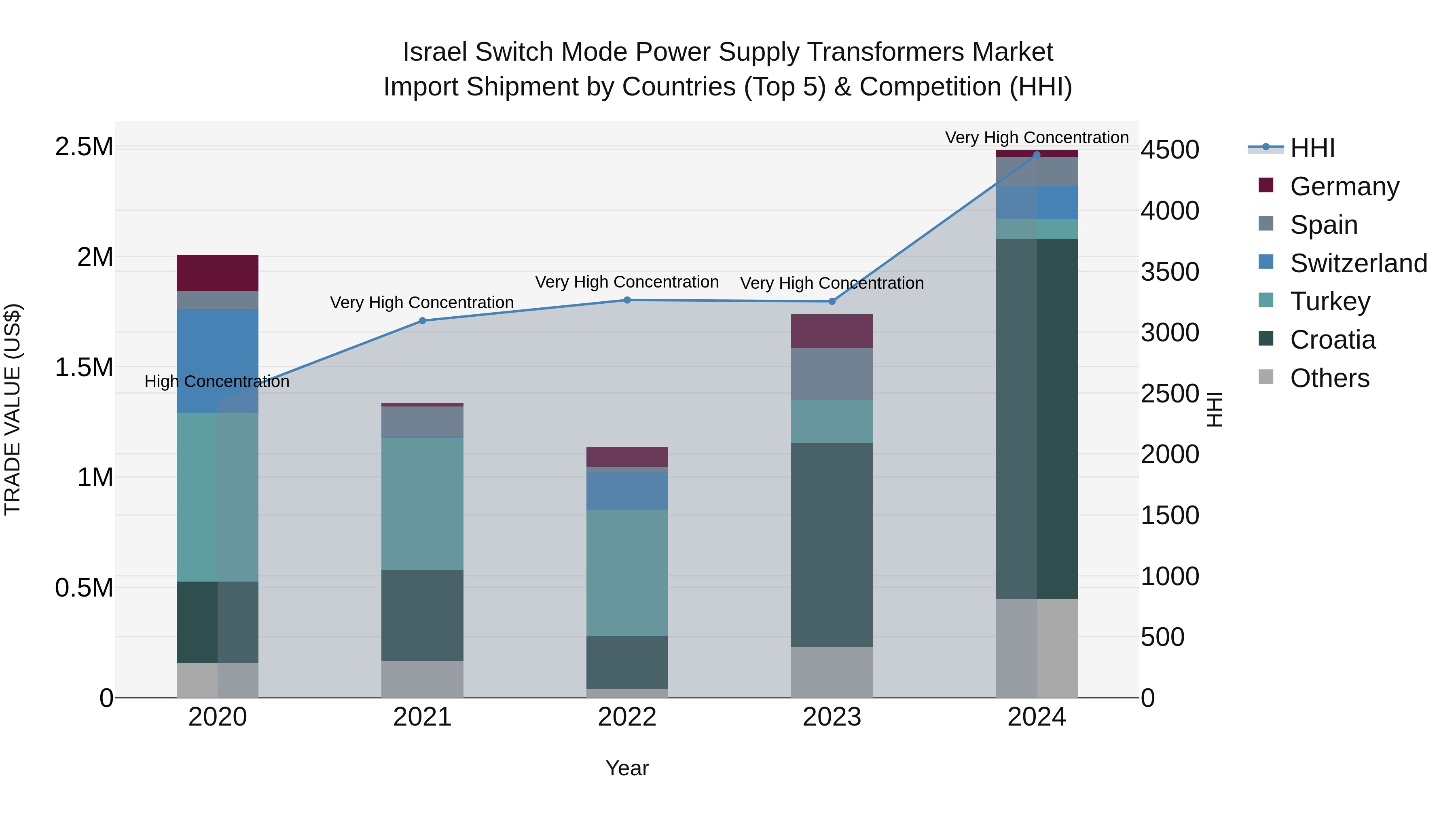 Israel Switch Mode Power Supply Transformers Market Top 5 Importing Countries and Market Competition (HHI) Analysis
