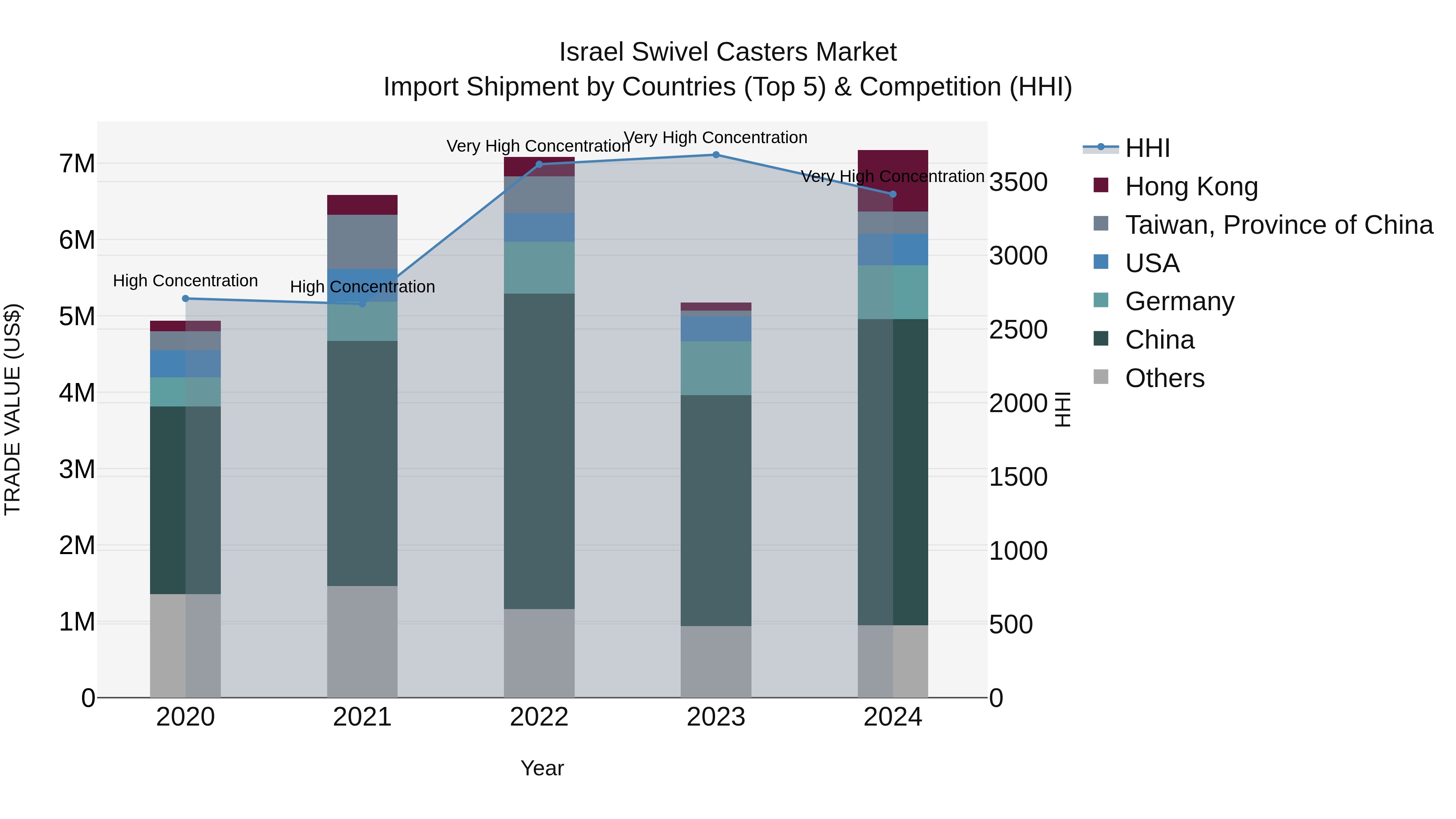 Israel Swivel Casters Market Top 5 Importing Countries and Market Competition (HHI) Analysis