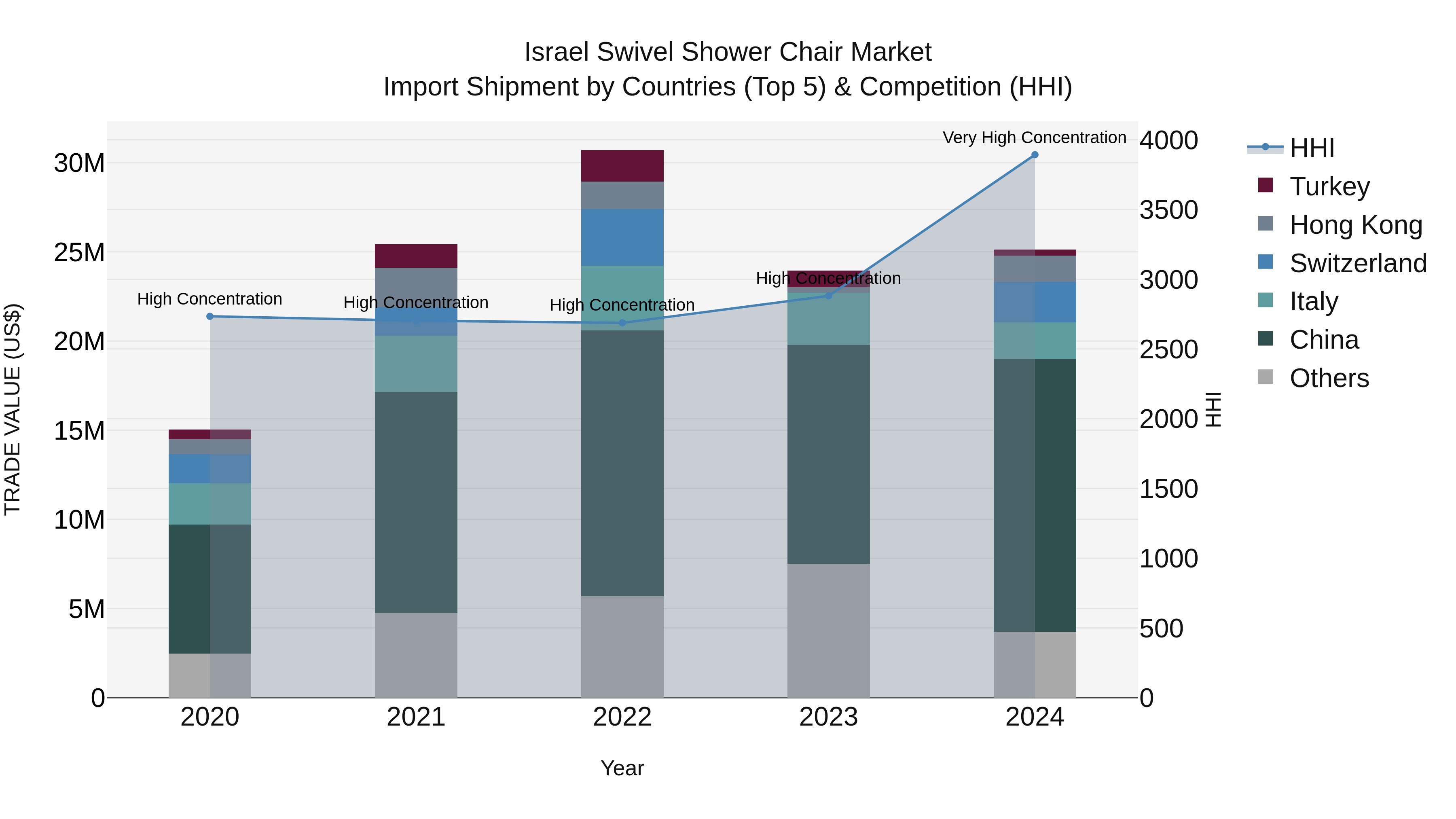 Israel Swivel Shower Chair Market Top 5 Importing Countries and Market Competition (HHI) Analysis