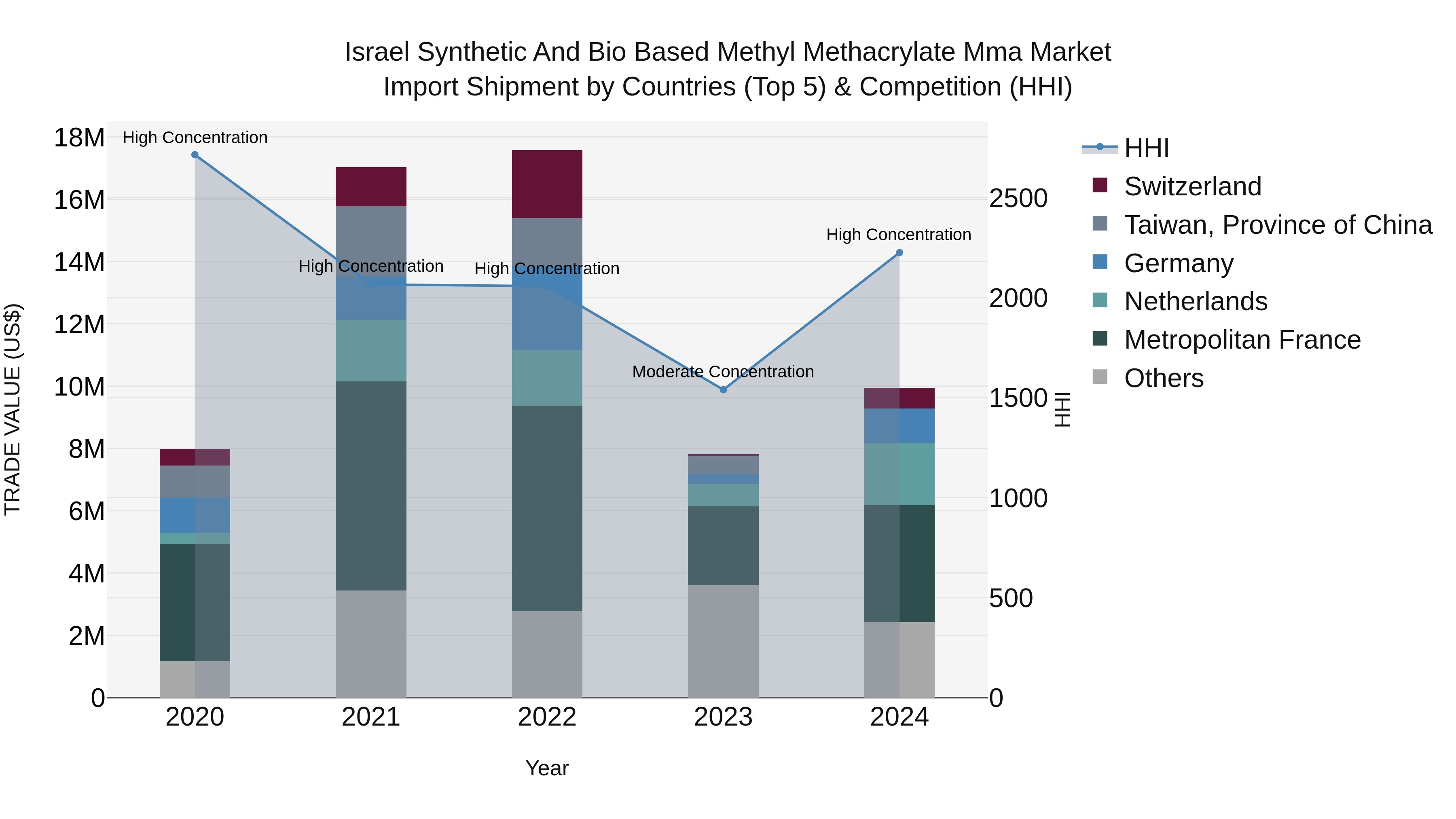 Israel Synthetic and Bio Based Methyl Methacrylate Mma Market Top 5 Importing Countries and Market Competition (HHI) Analysis