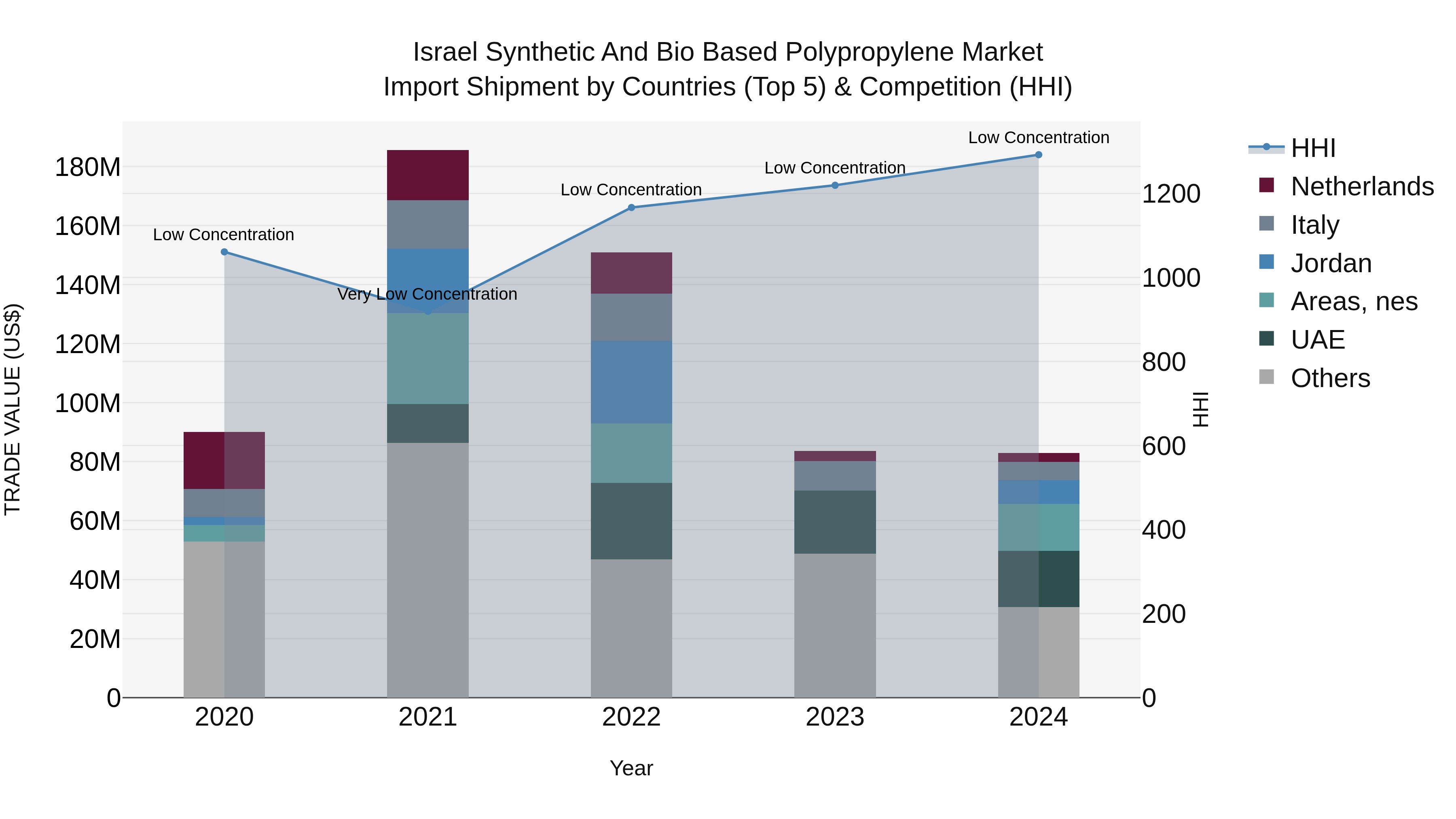 Israel Synthetic and Bio Based Polypropylene Market Top 5 Importing Countries and Market Competition (HHI) Analysis