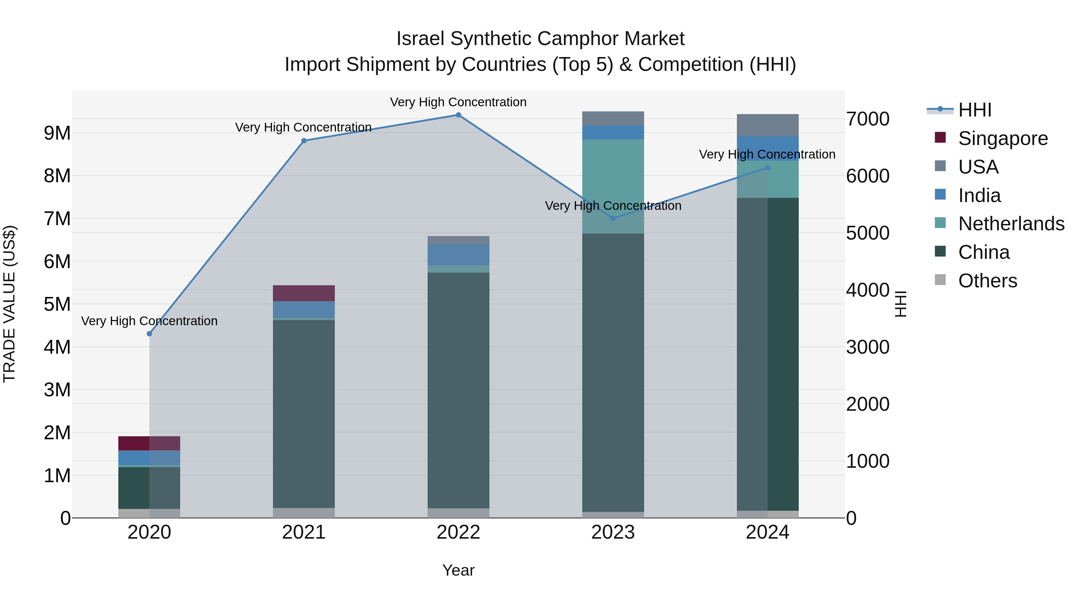 Israel Synthetic Camphor Market Top 5 Importing Countries and Market Competition (HHI) Analysis